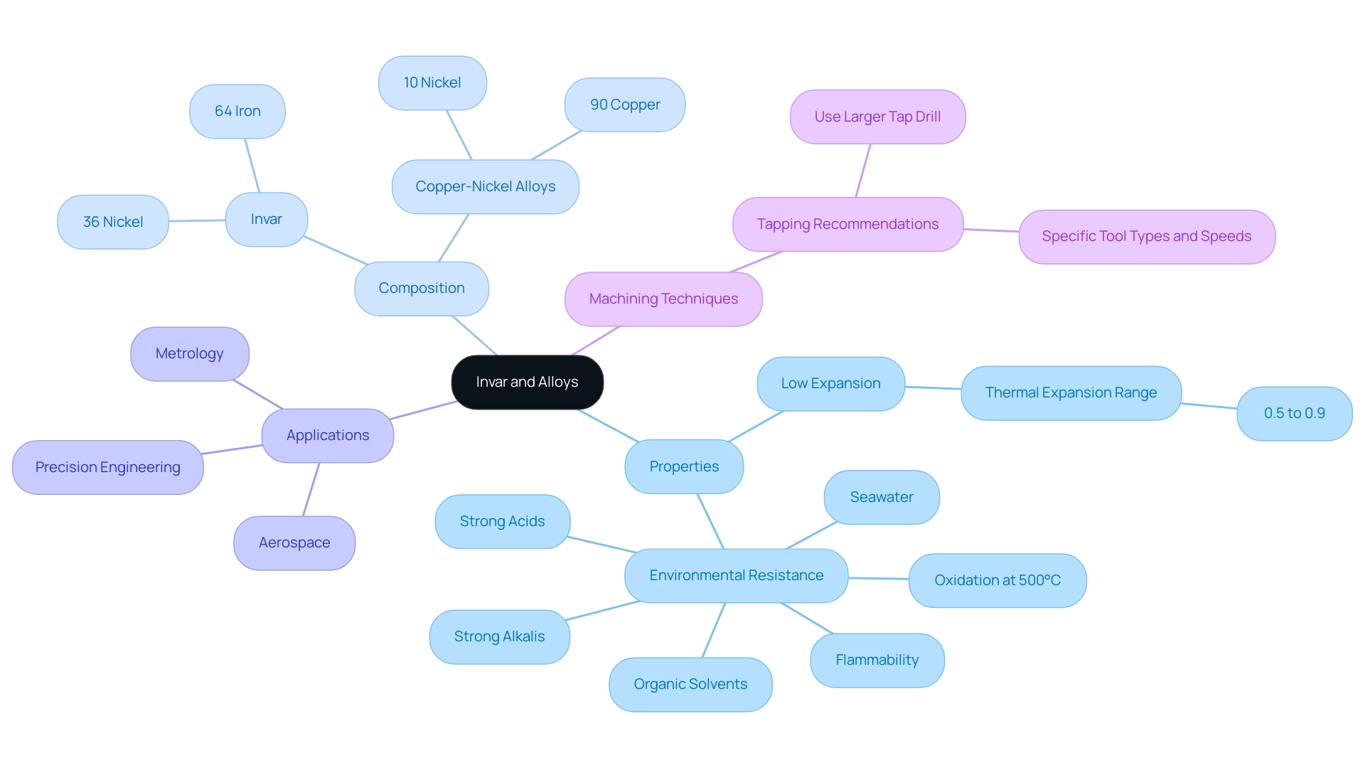 The central node represents Invar and its alloys, with branches showing properties, composition details, applications, and machining techniques.