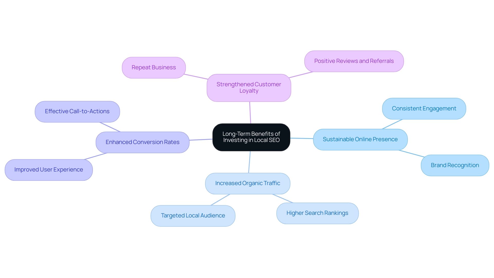 The central node represents the investment in local SEO, with branches indicating the main benefits and possible subcategories related to each benefit.