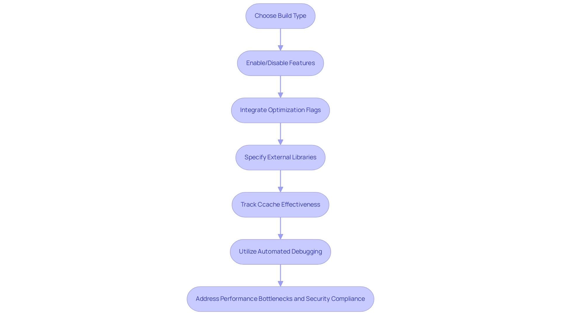 Each box represents a step in the configuration process, with arrows indicating the flow from one step to the next.