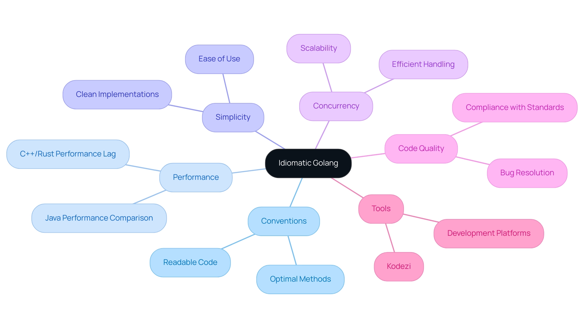 The central node represents idiomatic Golang, with branches showing key areas such as conventions, performance, and tools, each with unique colors to differentiate them.