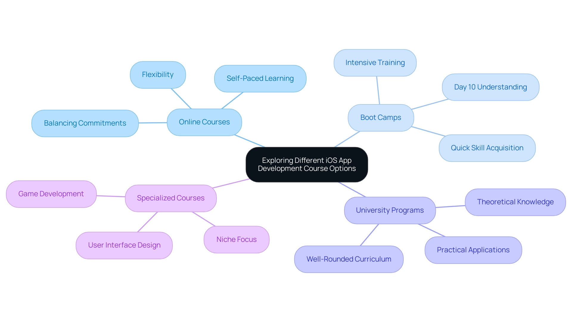 The central node represents overall course options, with branches for each format (Online, Boot Camps, University, Specialized) and their respective features.