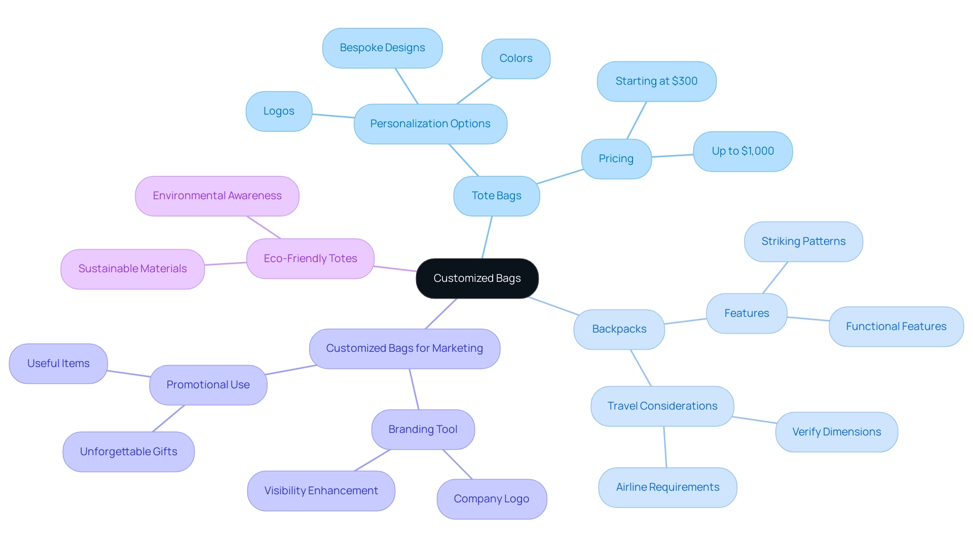 Each branch represents a type of customized bag, with sub-branches detailing features and uses.