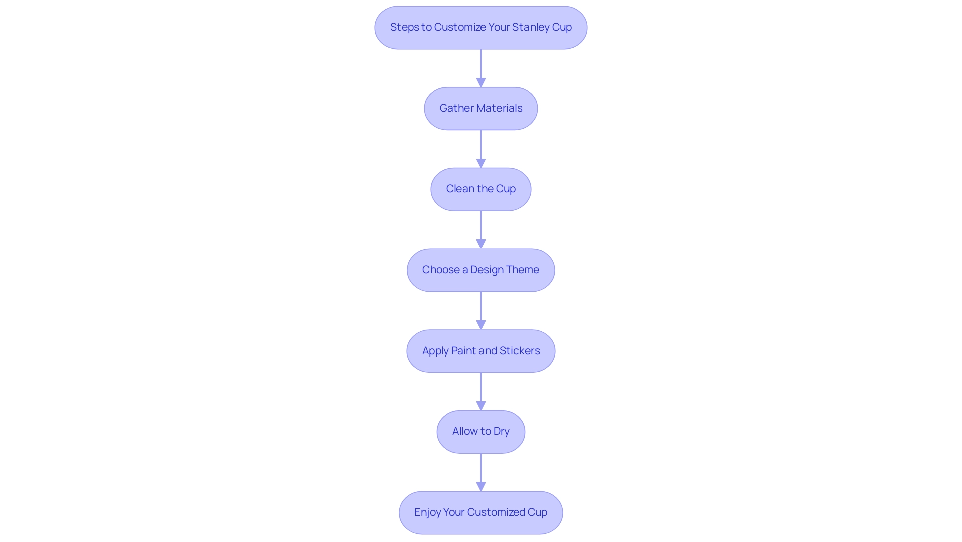 Each box represents a step in the customization process, and the arrows indicate the sequential flow from one step to the next.