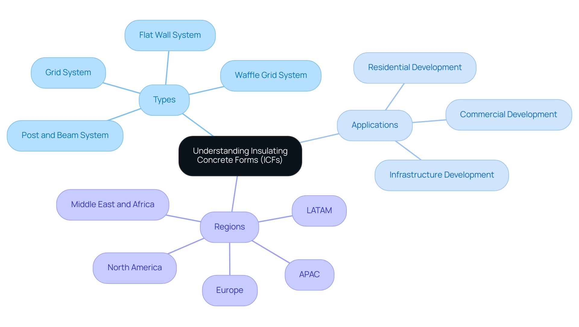 The central node represents Insulating Concrete Forms, with branches showing their types, applications, and regional distributions.