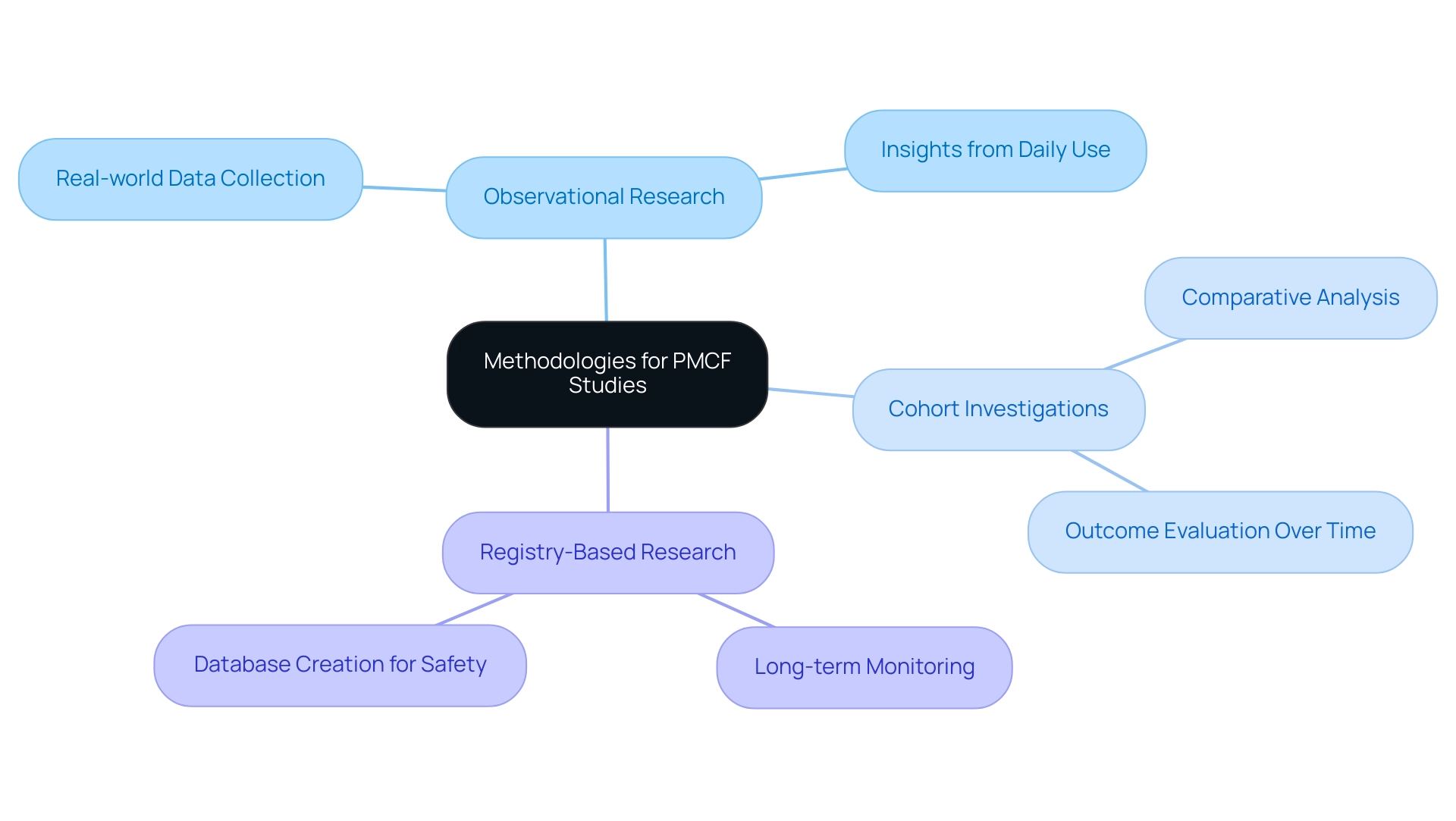 The central node represents PMCF methodologies, with branches indicating specific methodologies and their purposes.