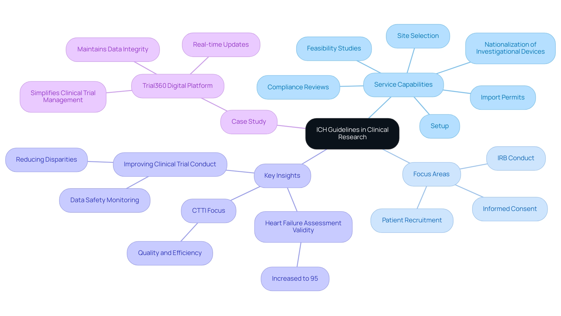 The central node represents the ICH Guidelines, with branches showing service capabilities and focus areas related to clinical research.