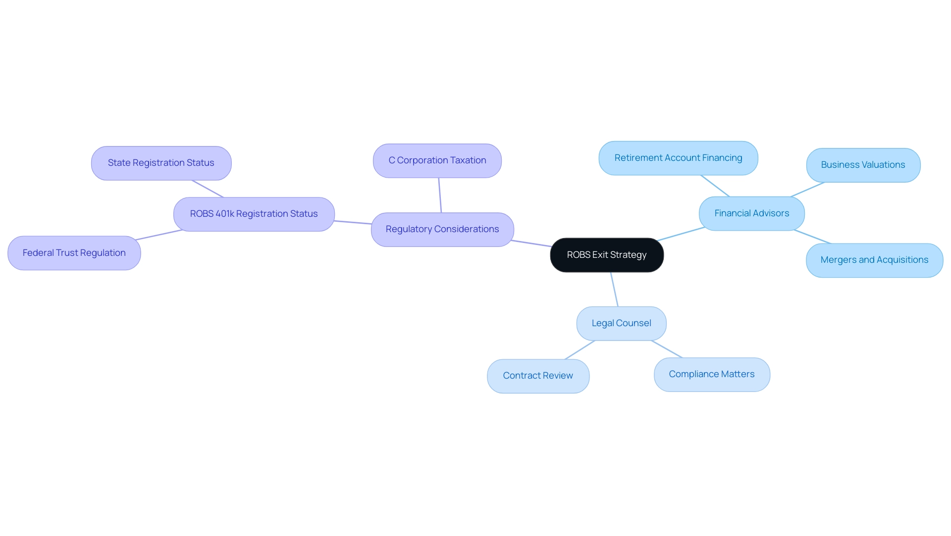 Each branch represents a category of professionals or considerations, with color coding to differentiate between Financial Advisors, Legal Counsel, and Regulatory Considerations.