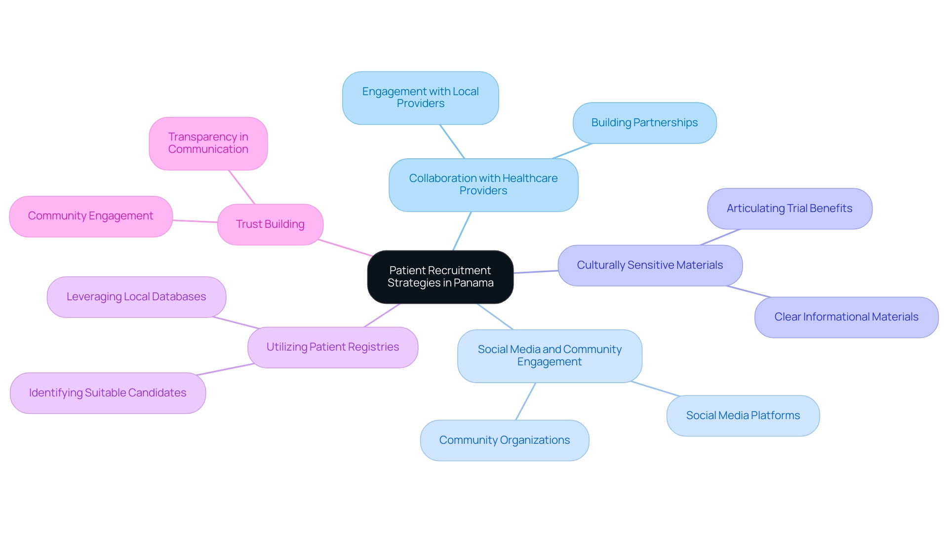 The central node represents the overarching strategies, with branches showing specific tactics and their relationships.