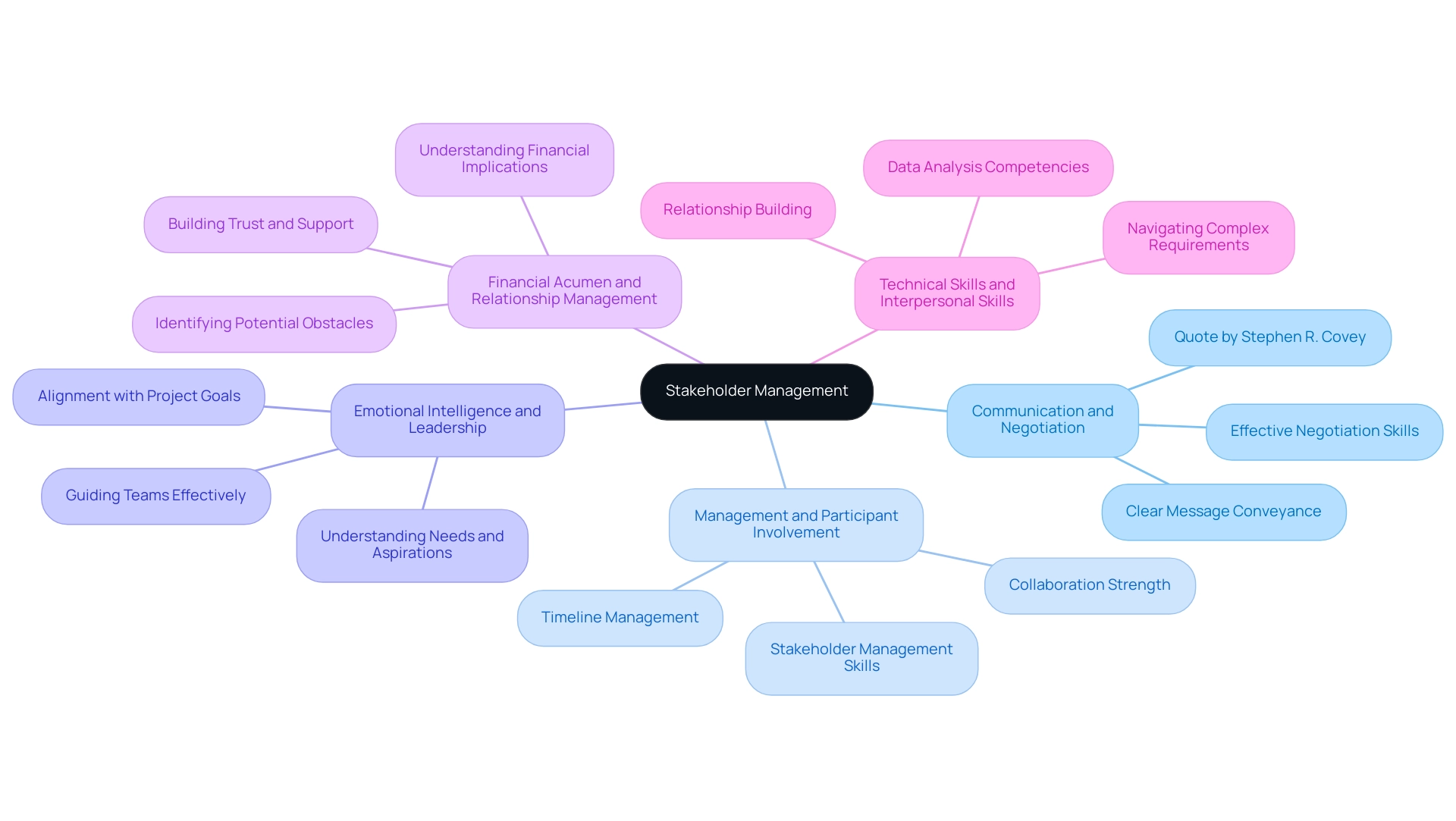 Each branch represents a specific integration of skills related to stakeholder management, with different colors indicating unique areas of focus.