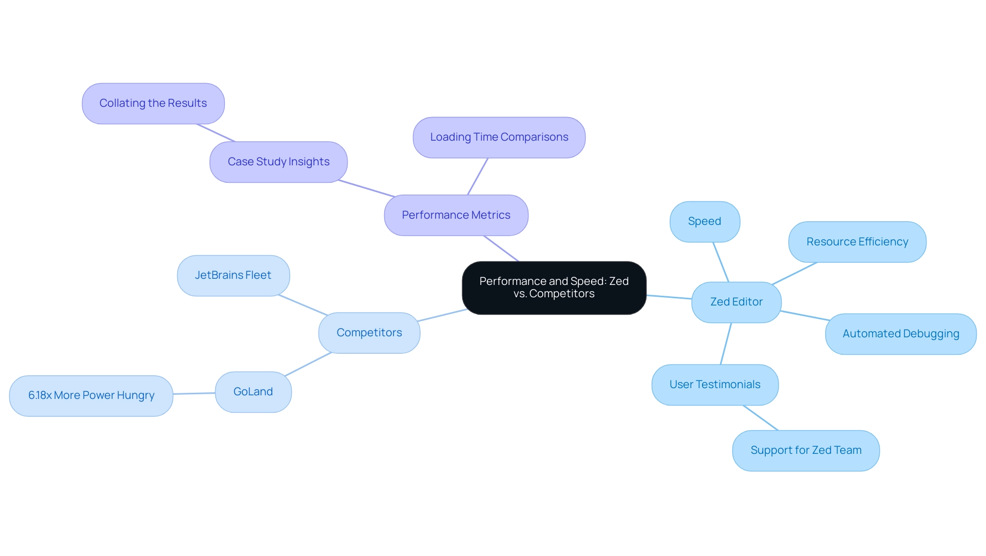 Central node represents the focus on performance. Branches illustrate Zed's features, competitors, and performance metrics; colors differentiate between Zed and competitor aspects.