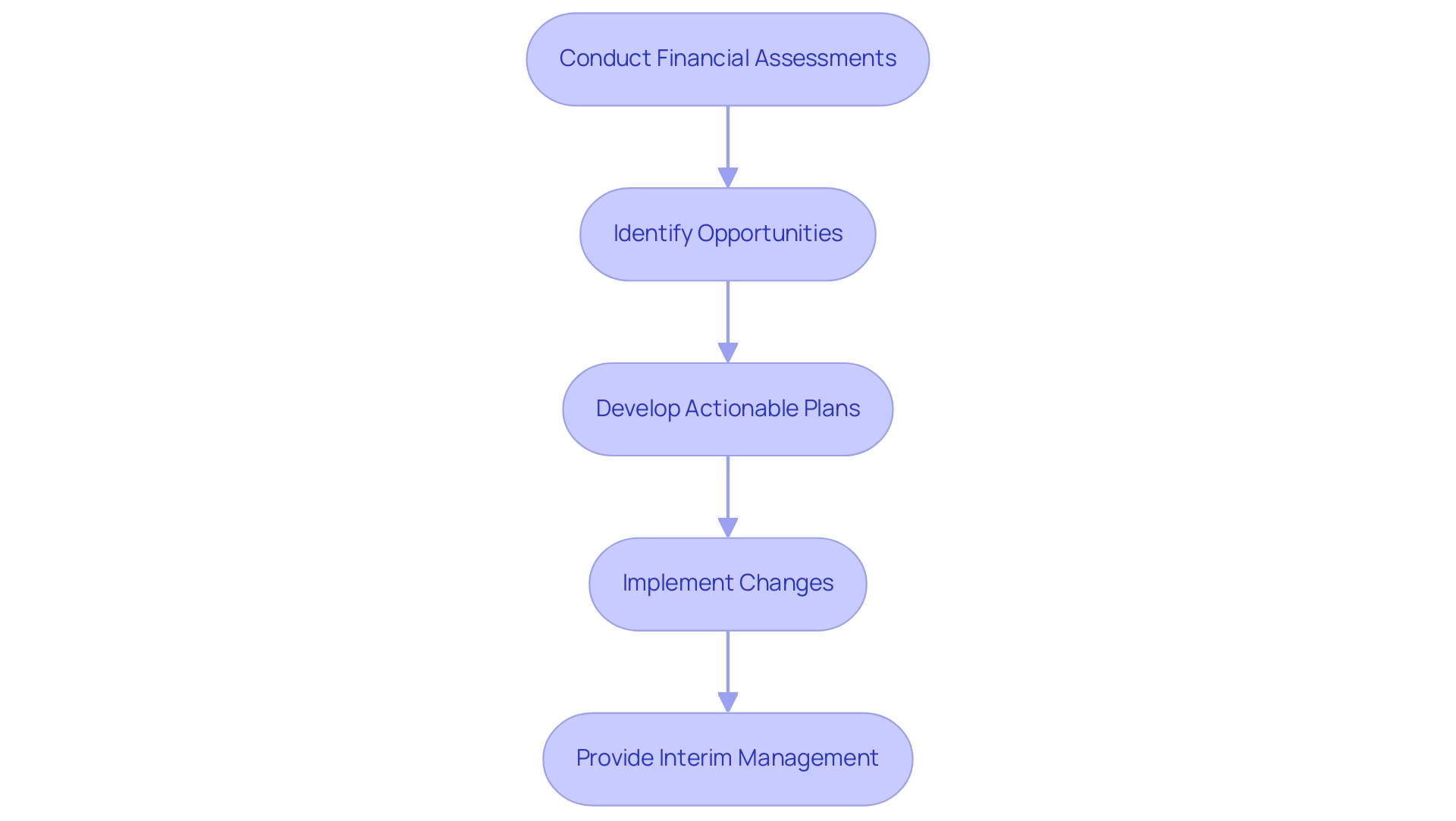 Each box represents a step in the consulting process, with arrows indicating progression. Color coding differentiates each step for clarity.