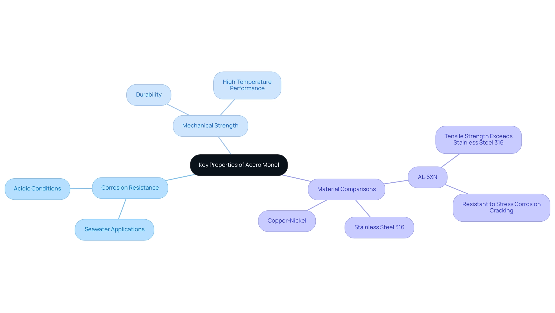 The central node represents Acero Monel; branches represent its key properties, applications, and comparisons with other materials.