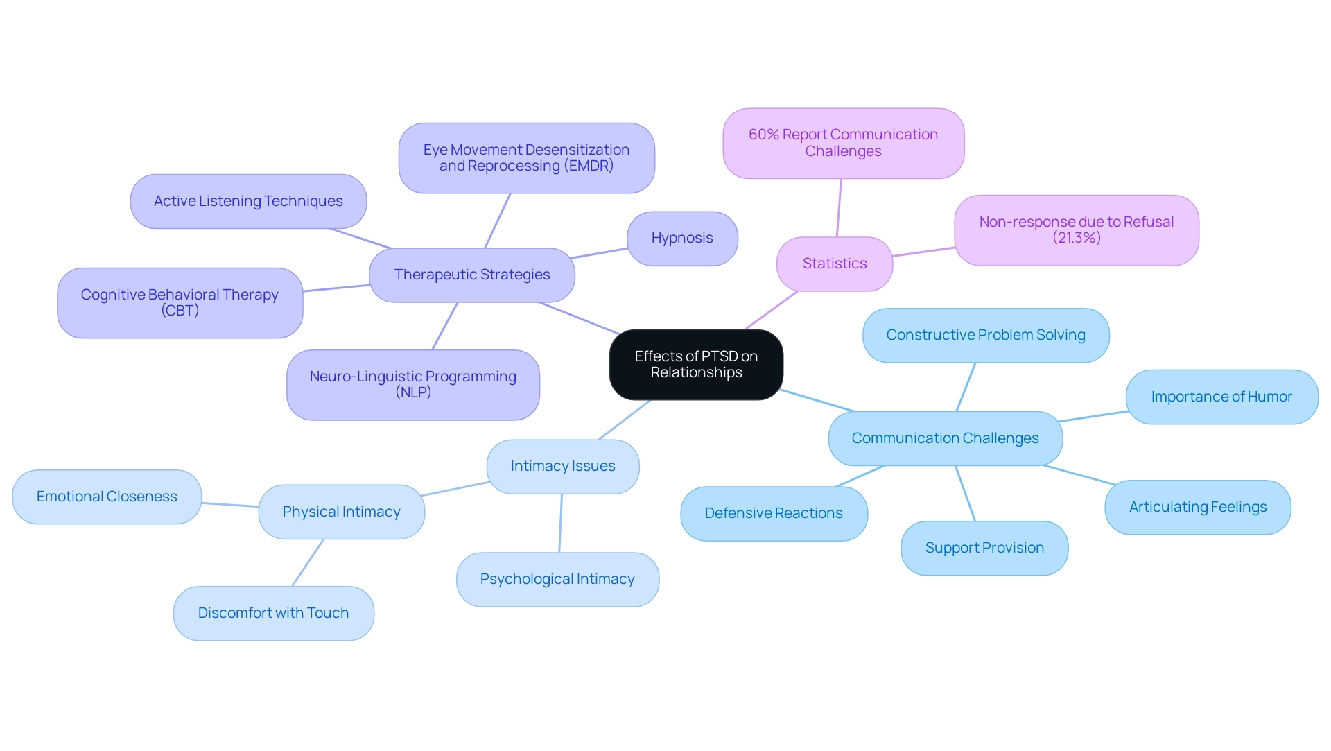 The central node represents PTSD's effects on relationships, with branches covering communication challenges, intimacy issues, therapeutic methods, and related statistics.