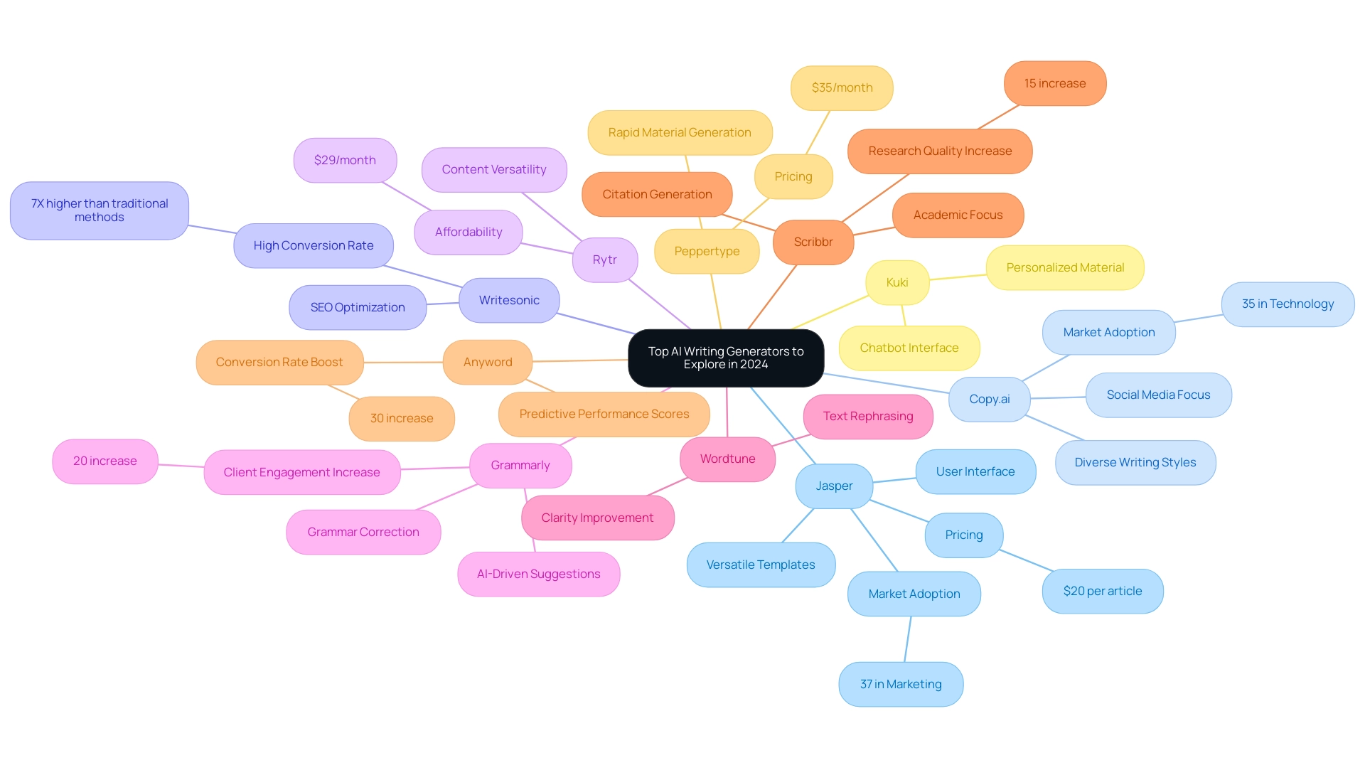 Each branch represents an AI writing generator, with sub-branches detailing features, pricing, and market adoption statistics. Different colors signify different generators.