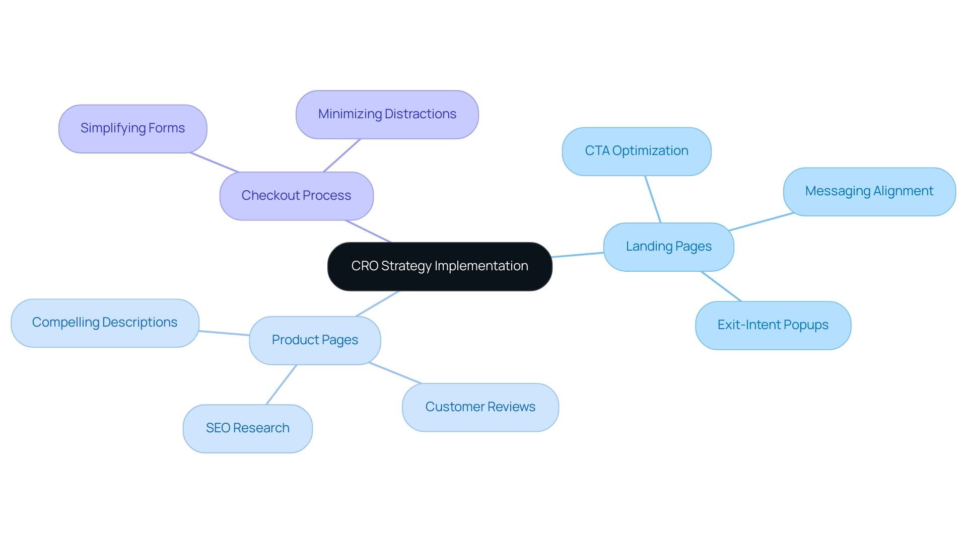 Each branch represents a key area of the CRO strategy, with sub-branches detailing specific techniques to enhance conversion rates.