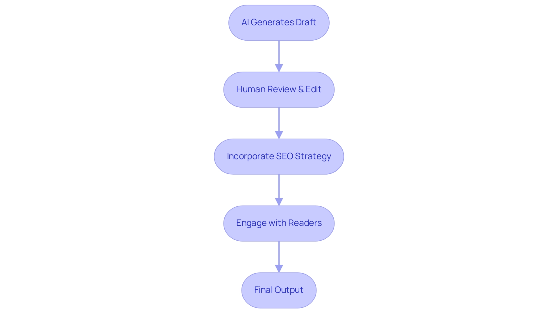 Blue boxes represent steps involving AI, while green boxes indicate human input in the content creation process.