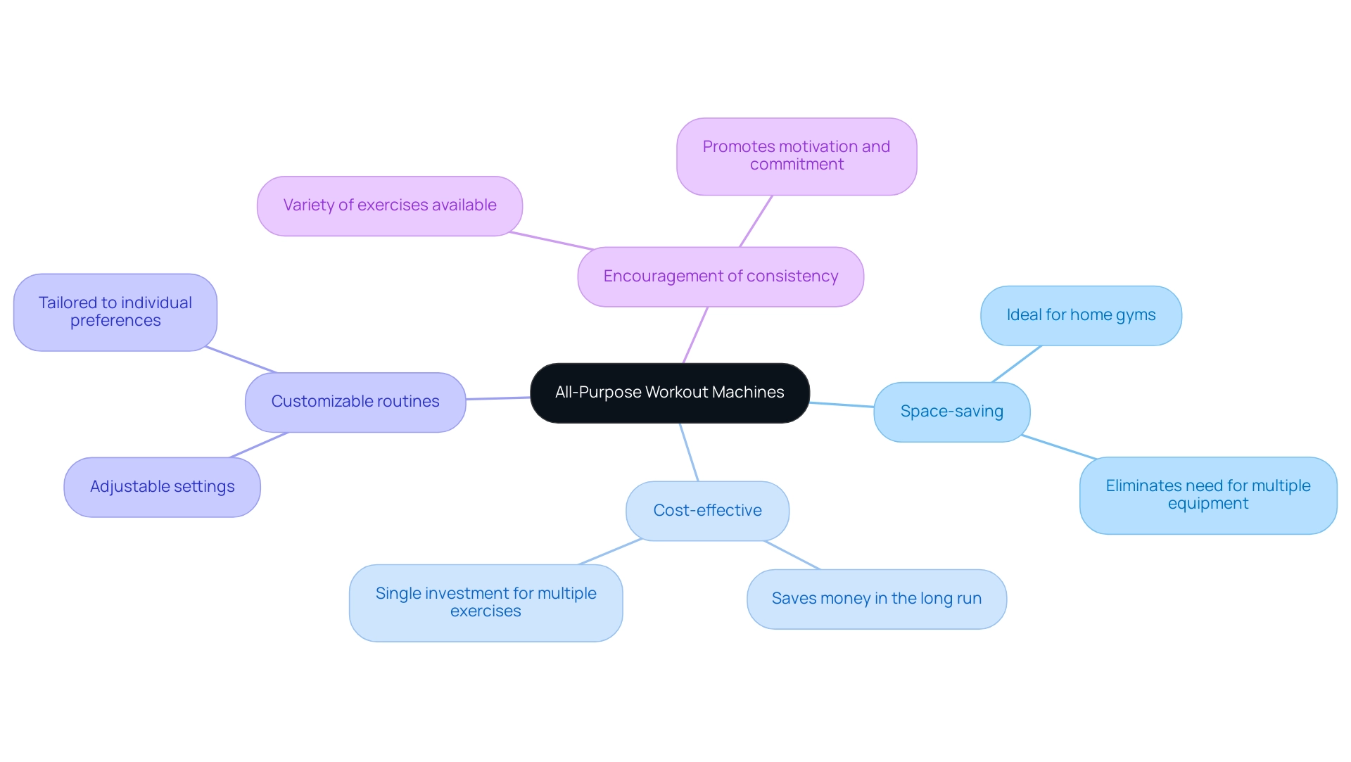 The central node represents the concept of all-purpose workout machines, with branches illustrating their various benefits.