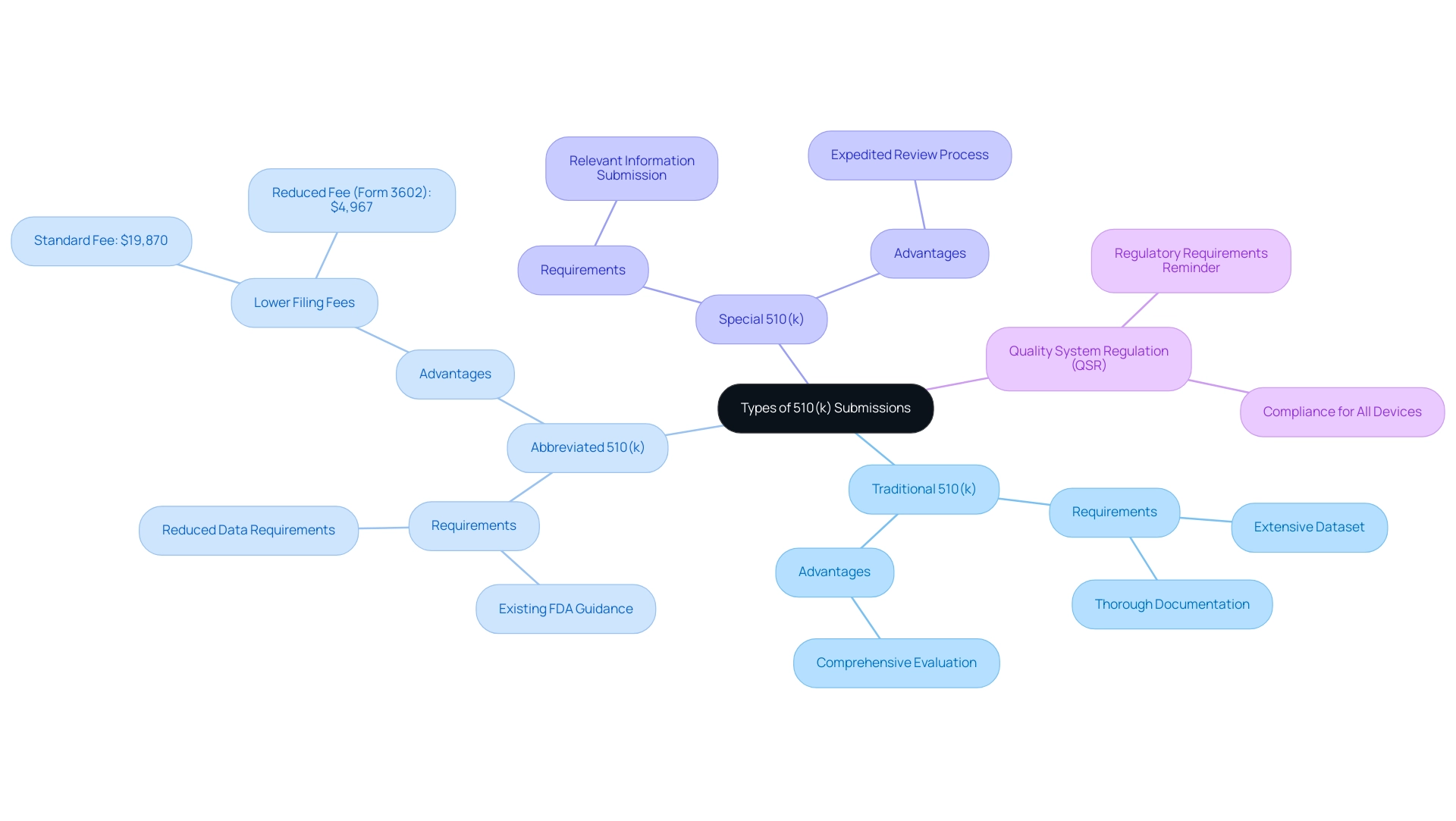 Color-coded branches represent each submission type: Traditional (blue), Abbreviated (green), Special (orange). Sub-branches detail specific characteristics and requirements.