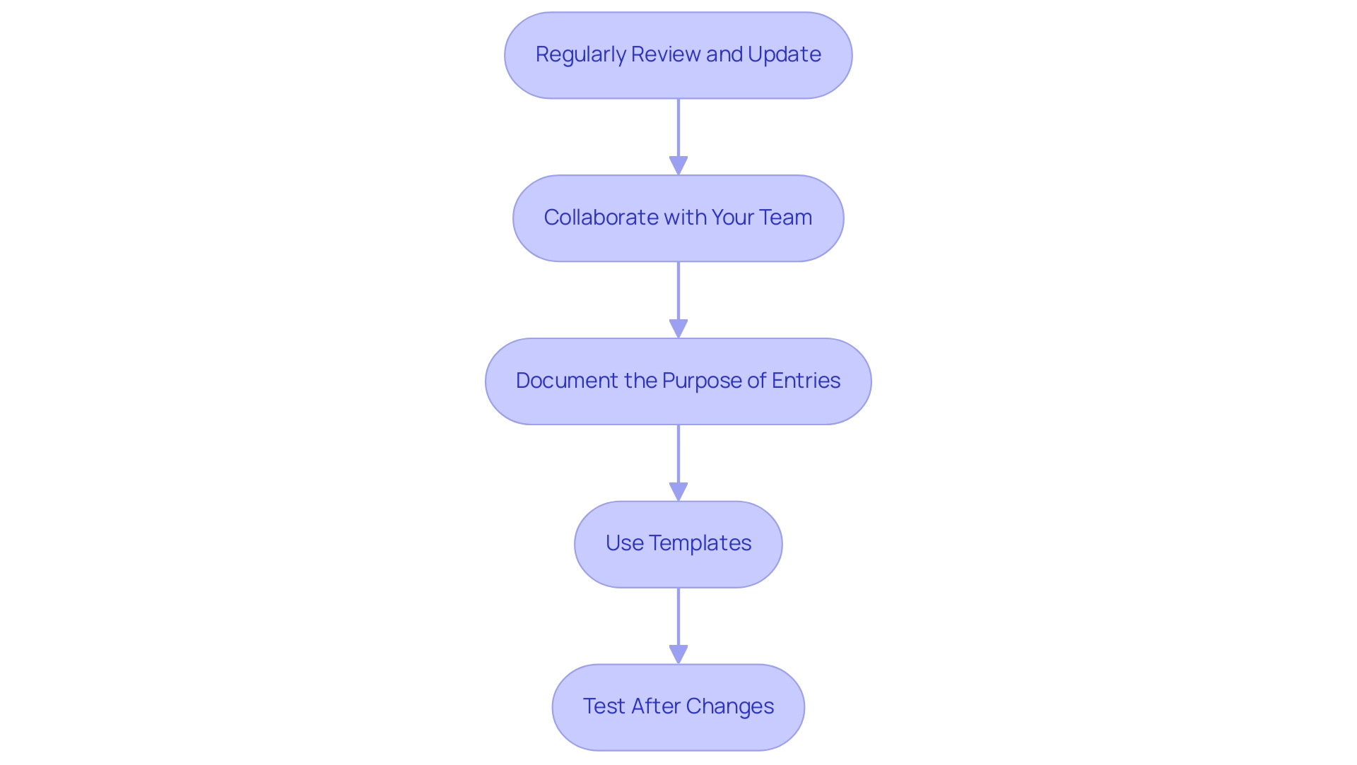 Each box represents a best practice for maintaining a .NET gitignore file, with arrows indicating the recommended sequence of actions.