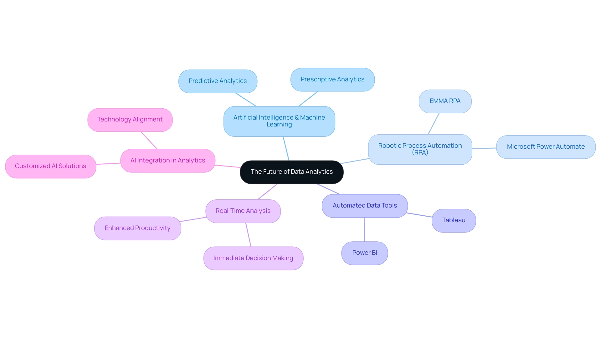 The central node represents the main topic, with branches showing key trends and innovations in data analytics, differentiated by color.