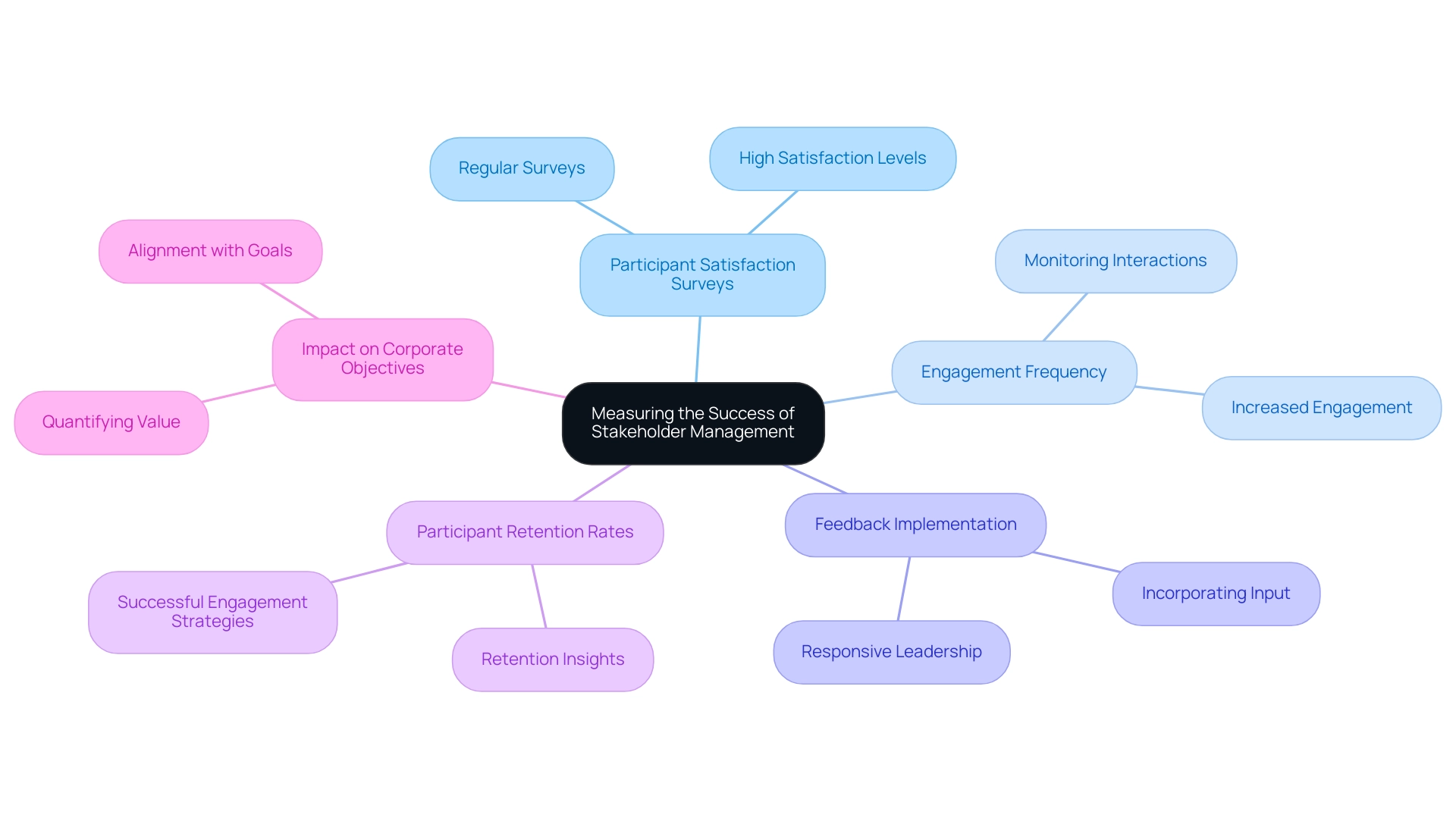 Each branch represents a key metric in stakeholder management, with further sub-branches providing additional details or implications for each metric.