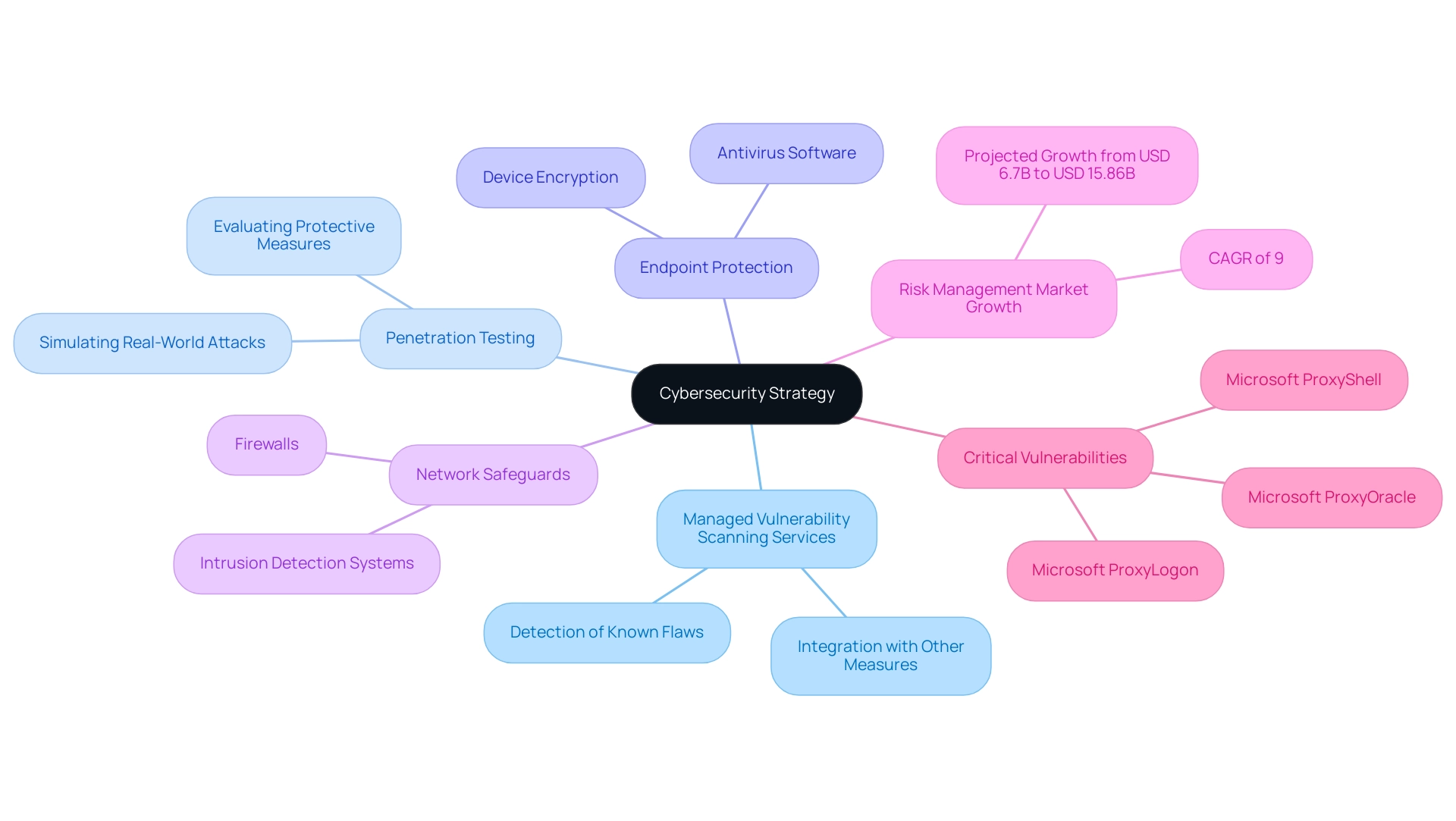 Each branch represents a security measure, and sub-branches provide details about their specific functions and relevance in a layered defense approach.