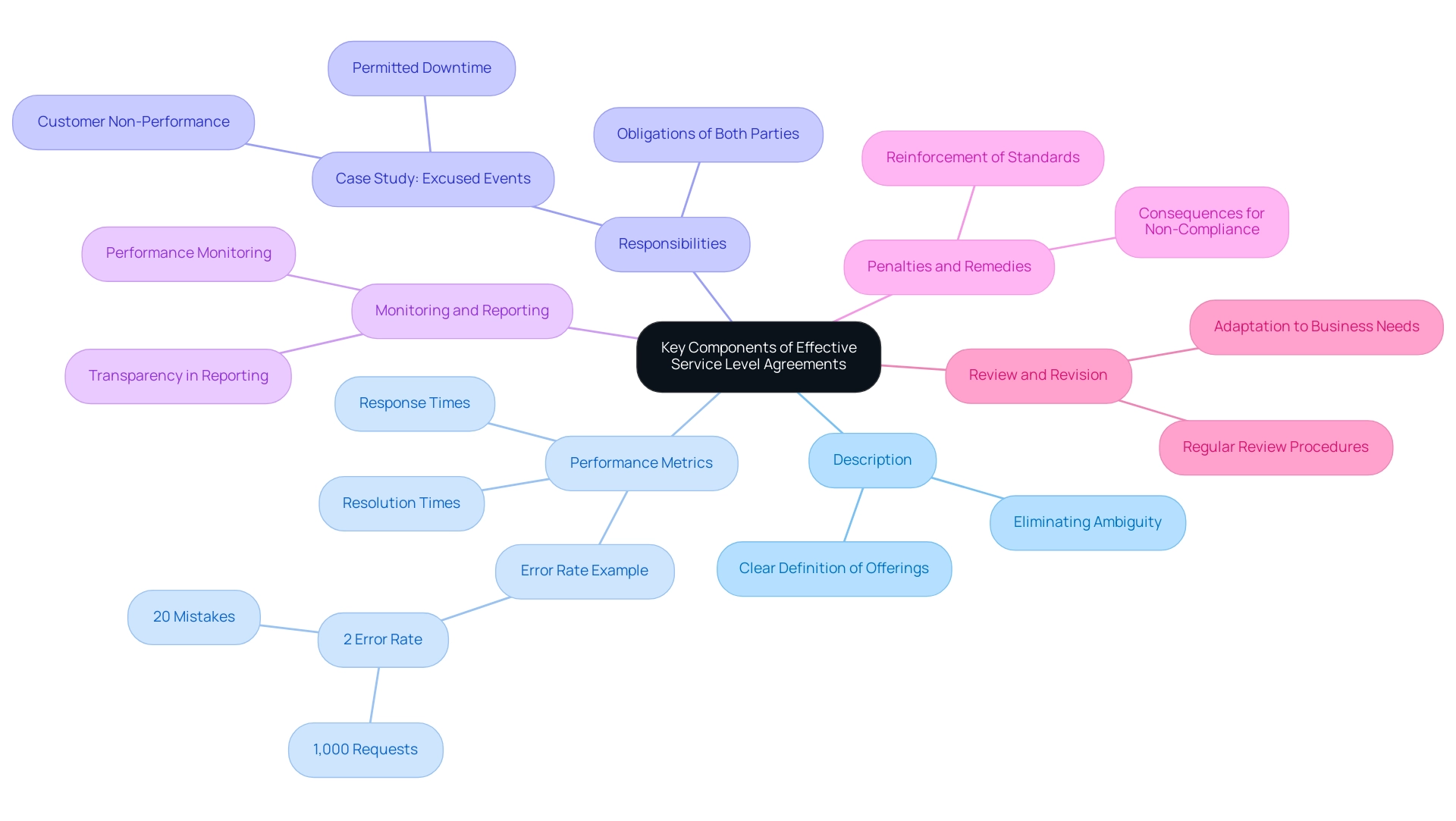 Each branch represents a key component of SLAs, with sub-branches detailing specific aspects or examples related to that component.