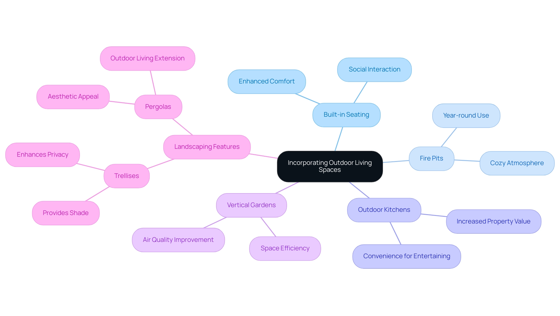 The central node represents outdoor living spaces, with branches for each feature and their respective benefits, color-coded for clarity.