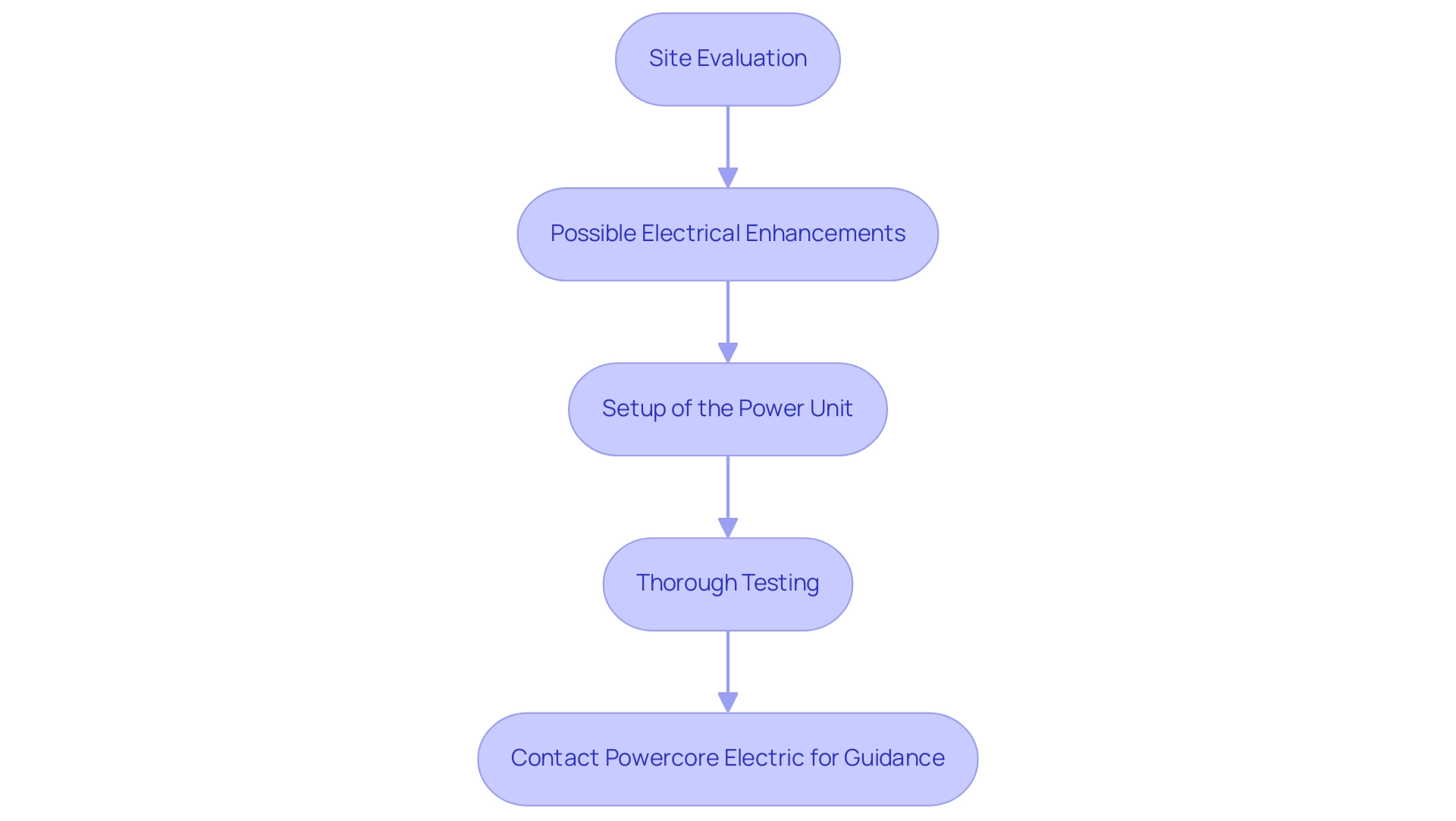 Each box represents a step in the preparation and installation process, with arrows indicating the sequential flow from evaluation to installation.