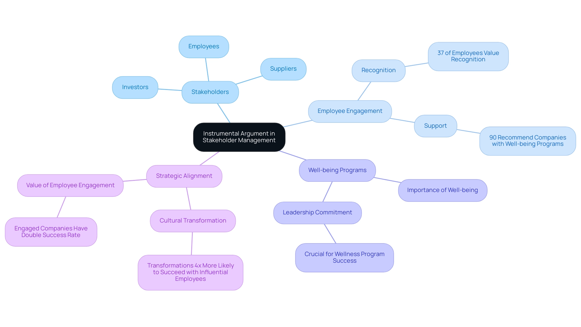 Each color represents a different category of stakeholders and related themes, showing how they connect to the central argument.