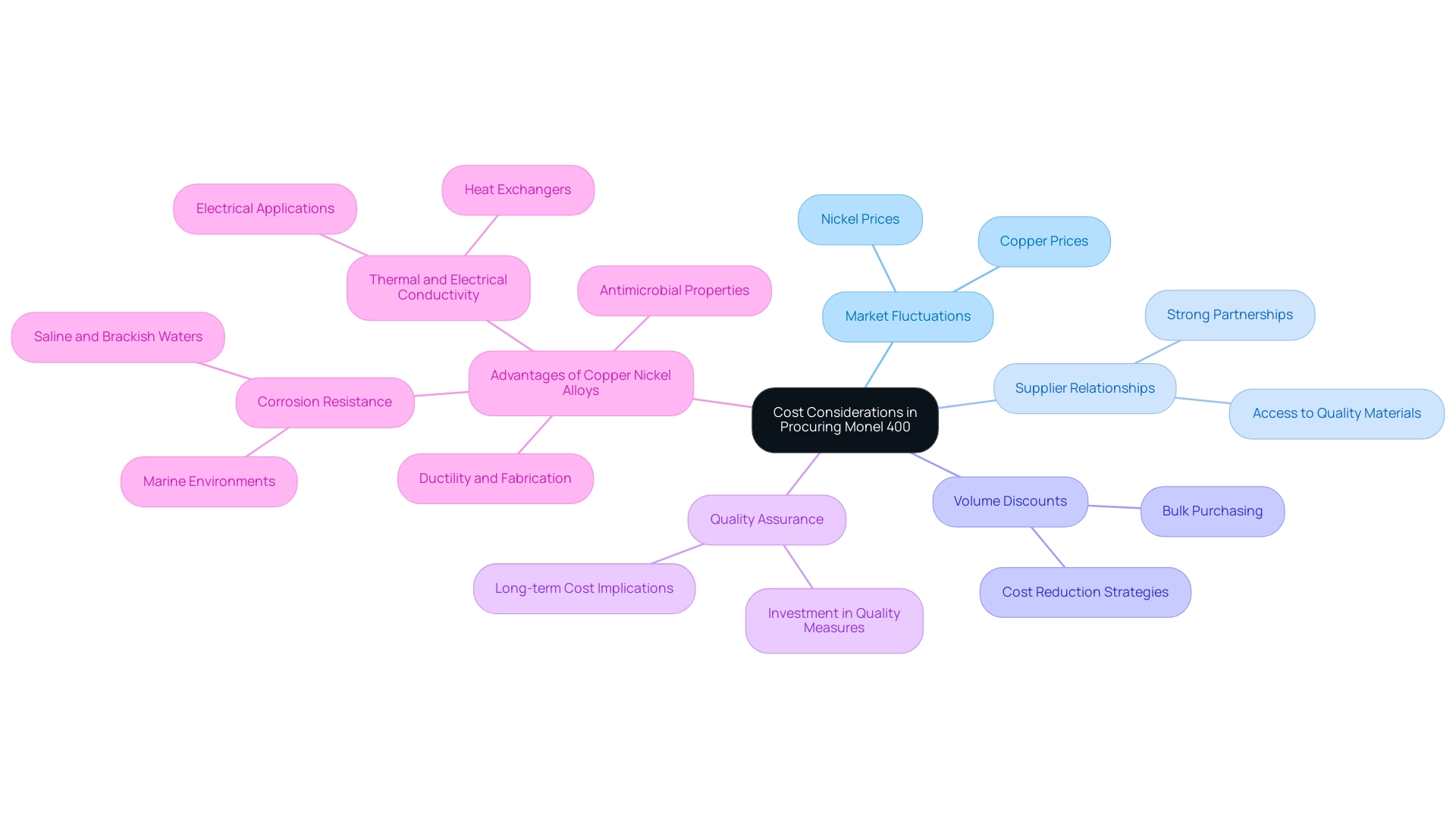 The central node represents overall cost considerations, with branches indicating key factors influencing procurement decisions.