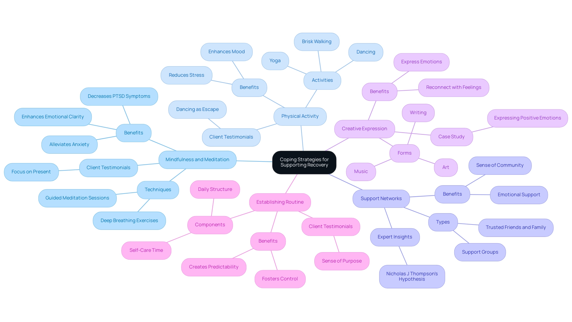 Each branch represents a coping strategy, with color coding for easy identification and icons to symbolize key concepts.