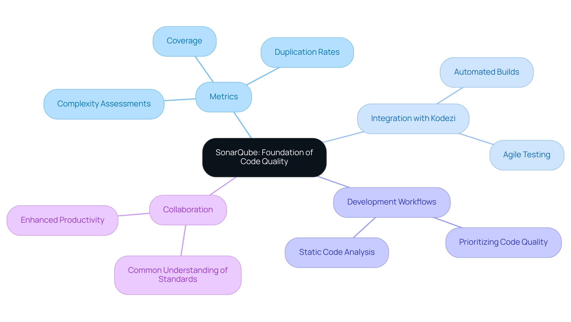 Central node represents SonarQube, with branches for key concepts and their respective subcategories to illustrate relationships.