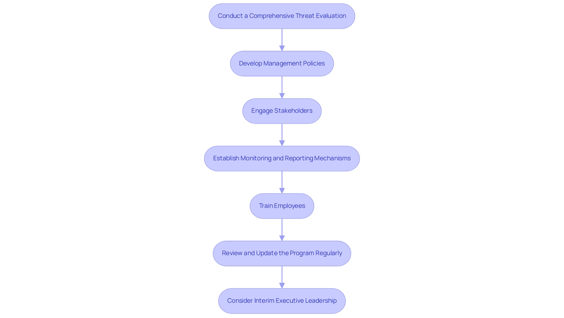 Each box represents a step in the implementation process, and the arrows indicate the sequential flow from one step to the next.