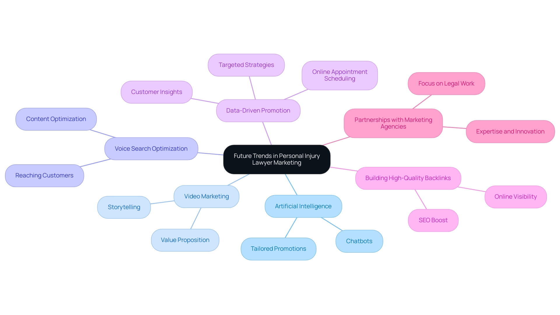 The central node represents the overall topic, with branches indicating key trends in marketing strategies for personal injury lawyers, each color-coded for clarity.