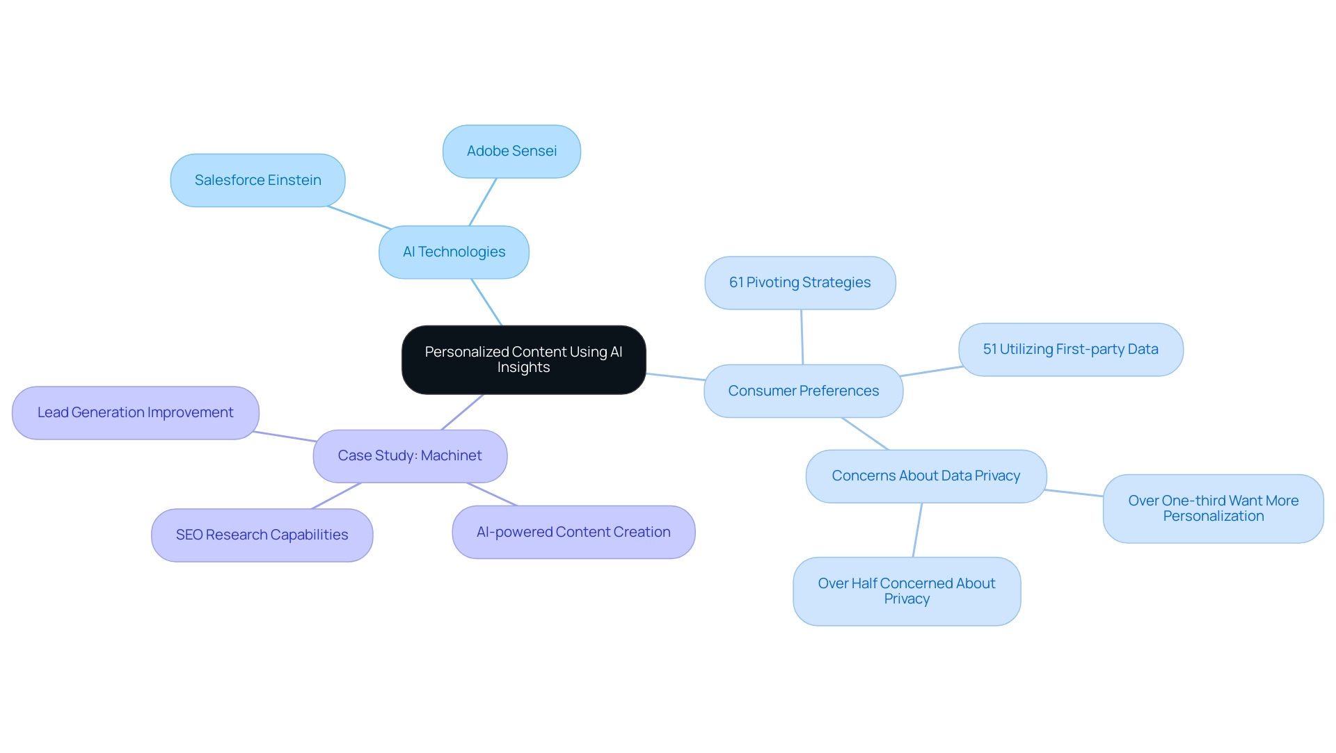 The central node represents the overall theme, with branches indicating AI tools, consumer preferences, and a case study. Colors differentiate each category for better understanding.