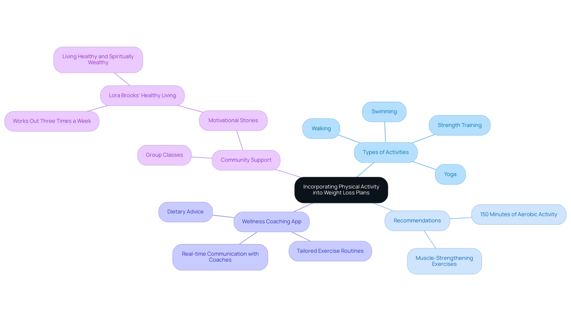 Central node represents the main topic, with branches indicating types of activities, recommendations, app features, and community support.