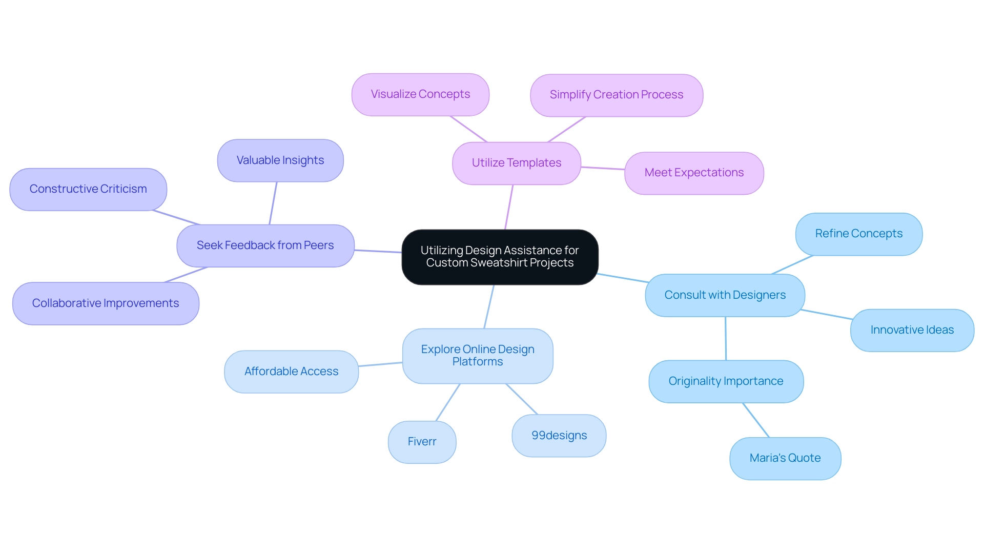 The central node represents the main theme; branches indicate effective strategies, with sub-branches providing specific insights or examples related to each strategy.