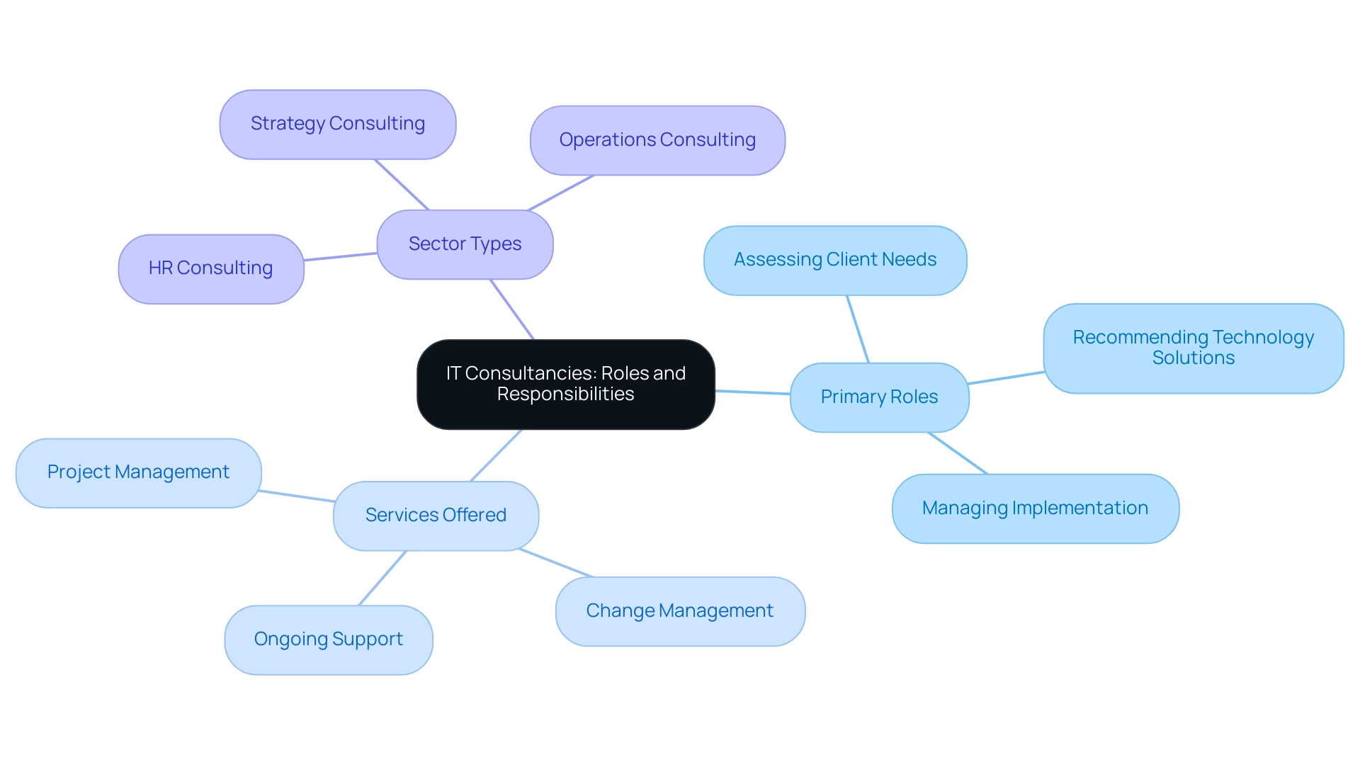 What Are IT Consultancies in London? A Comprehensive Overview