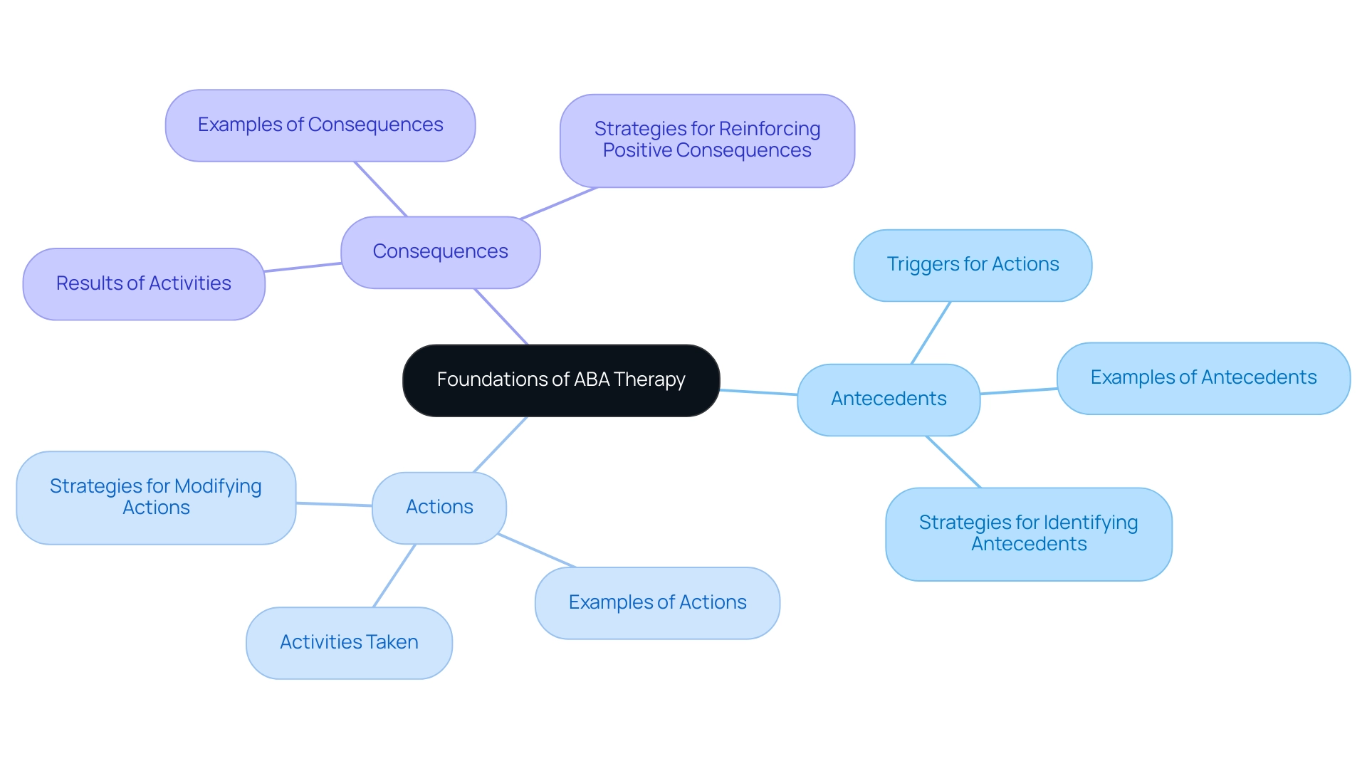 The central node represents the overall concept of ABA therapy, with branches showing the three key components: Antecedents, Actions, and Consequences.