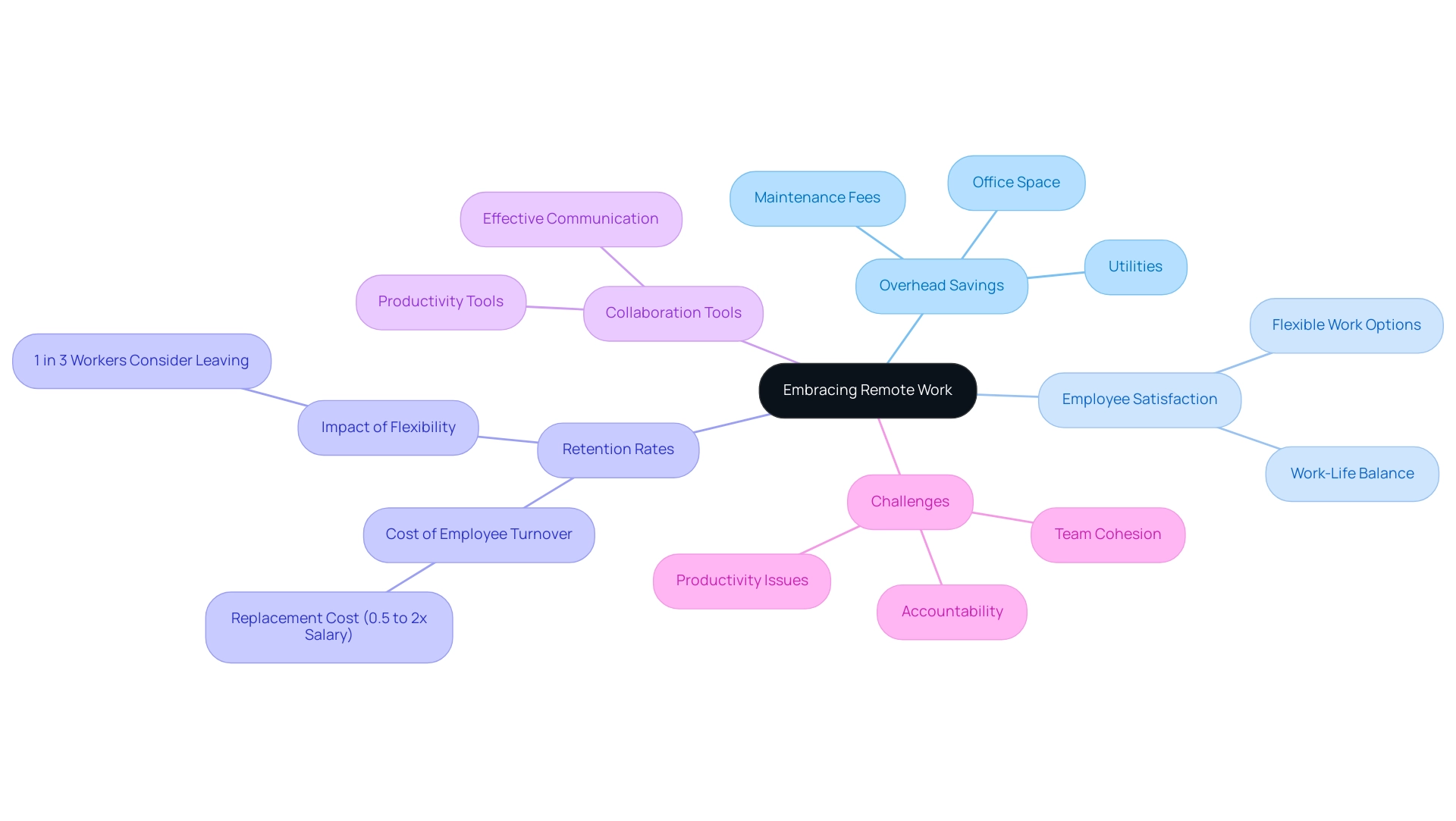 The central node represents the main concept, with branches demonstrating the various impacts of remote work, each color-coded for clarity.