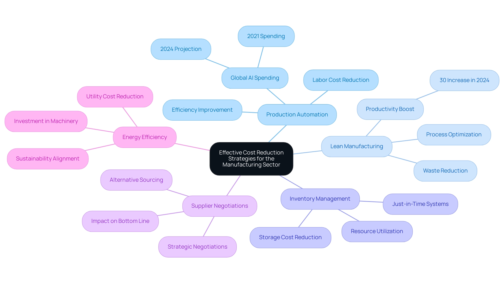 The central node represents the overall theme, with branches detailing specific strategies and their corresponding benefits or statistics.