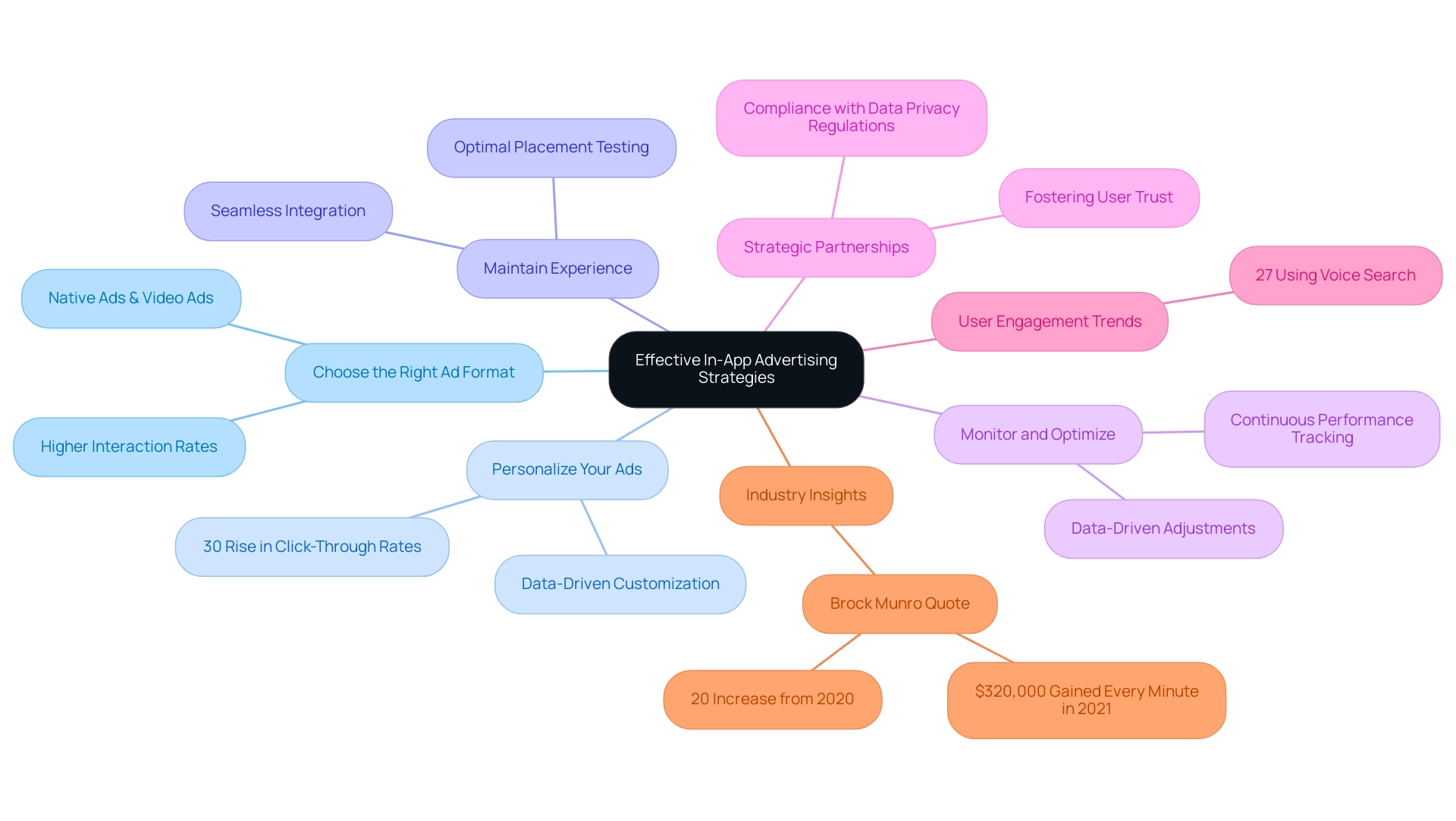 The central node represents the core topic, with branches showing best practices for in-app advertising, each color-coded for easy differentiation.