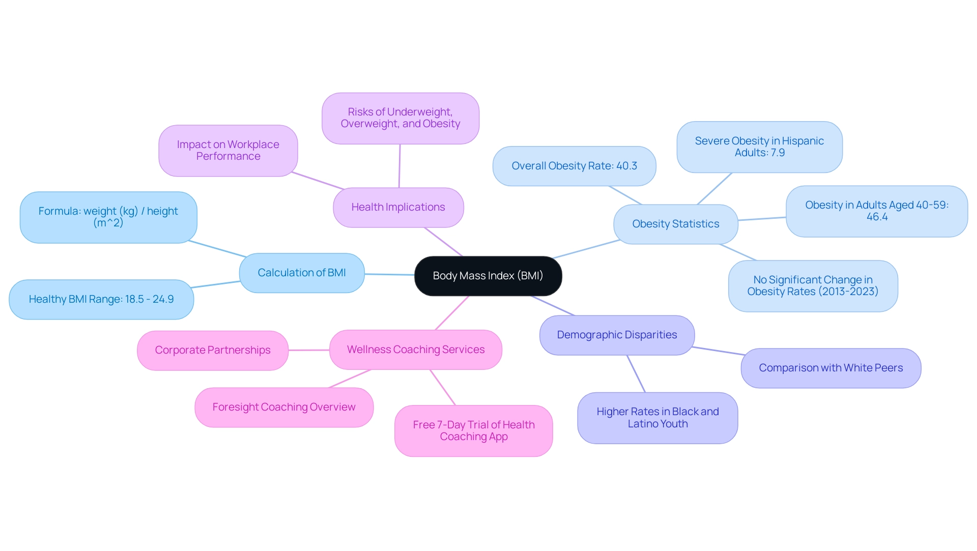 The central node represents BMI, with branches illustrating key related topics like calculations, statistics, health implications, and wellness services.