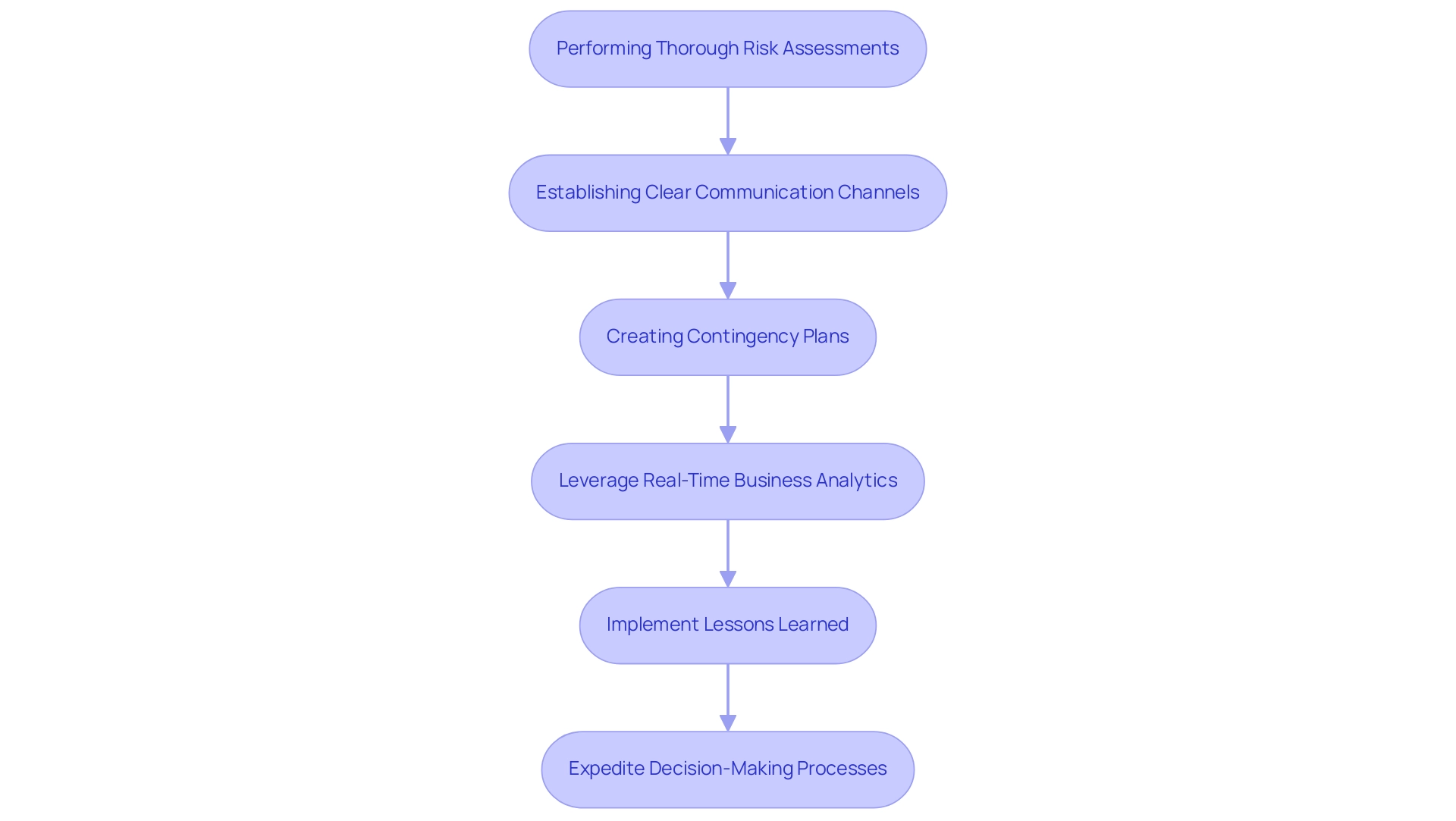 Each box represents a critical step in the risk mitigation process, with arrows showing the sequential flow of actions.