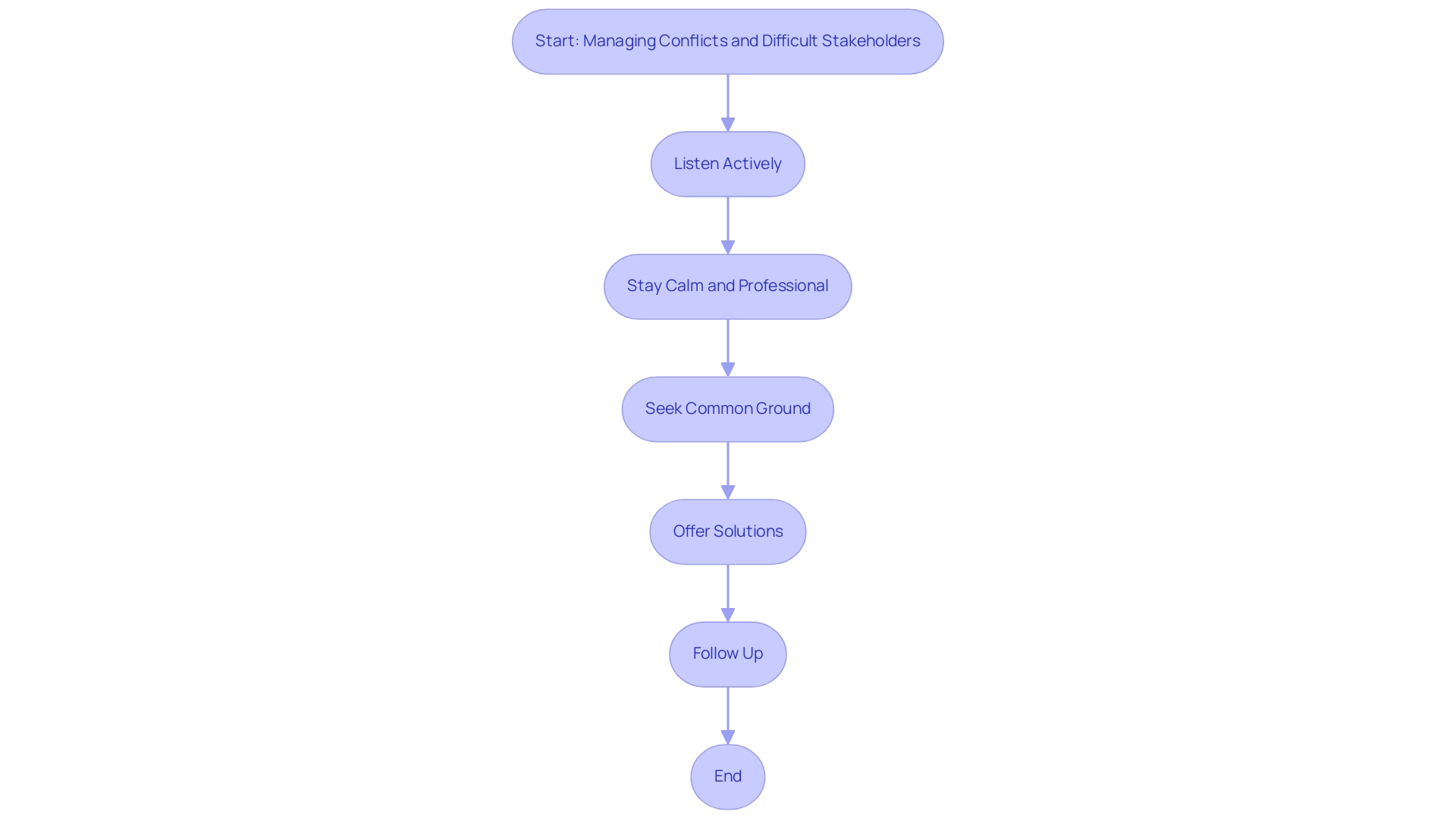 Each box represents a strategy for managing conflicts, and arrows indicate the sequential flow of actions.