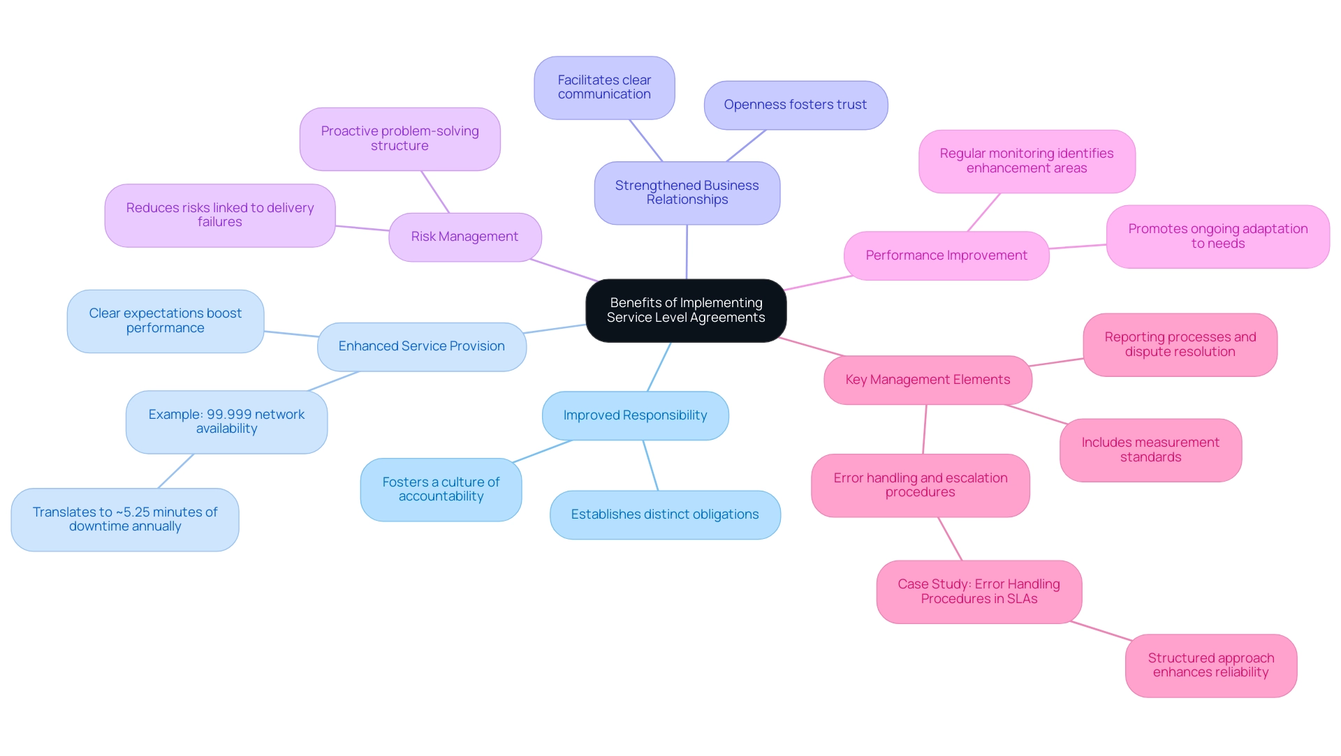 The central node represents the main topic, while branches represent the key benefits related to service level agreements.