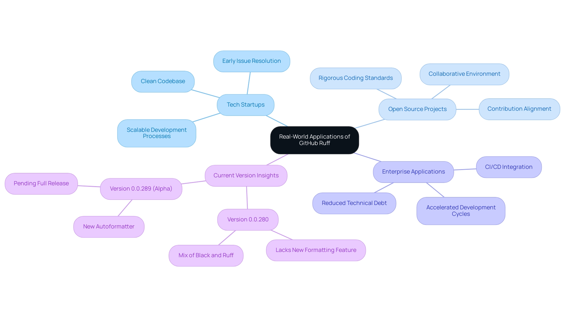 The central node represents the overall applications of GitHub Ruff, with branches showing the three main categories and their respective subcategories.