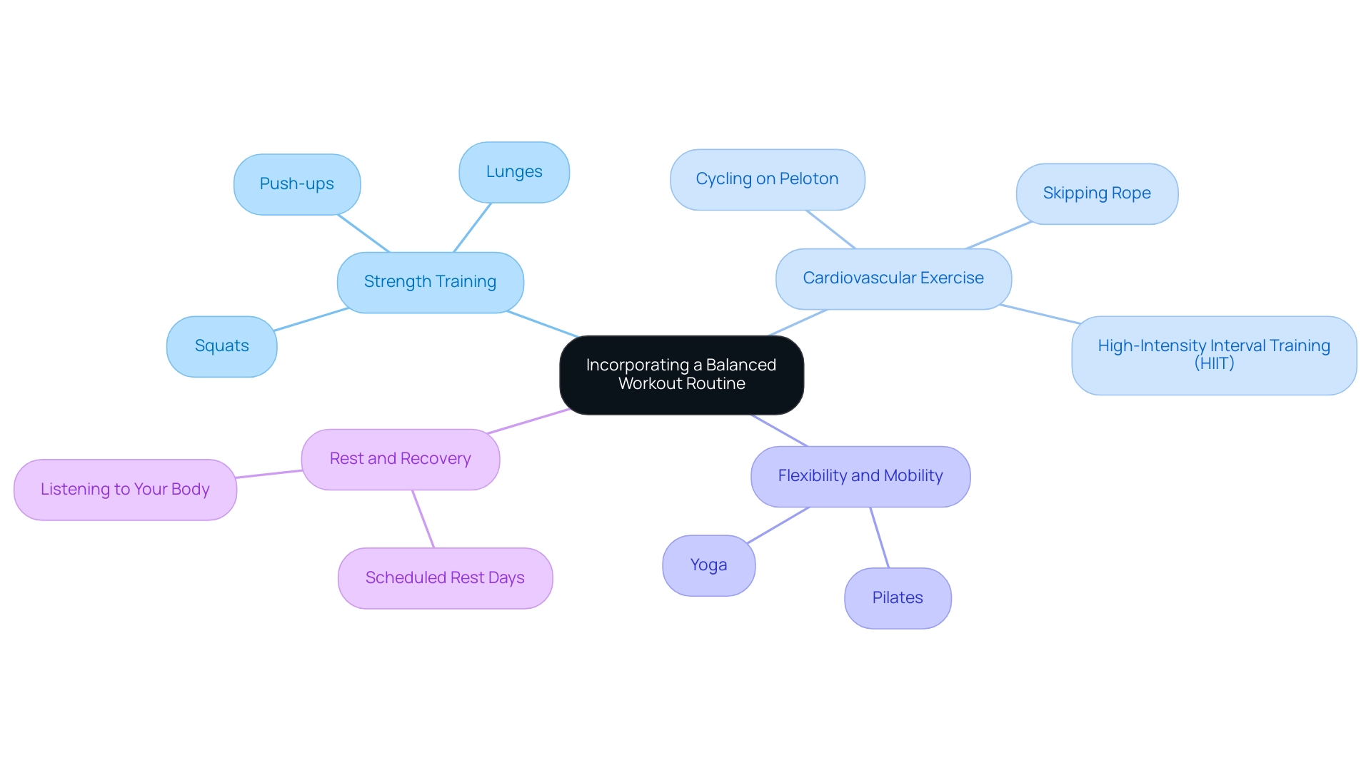 The central node represents the overall routine, with branches showing the four key components and their respective exercises or practices.