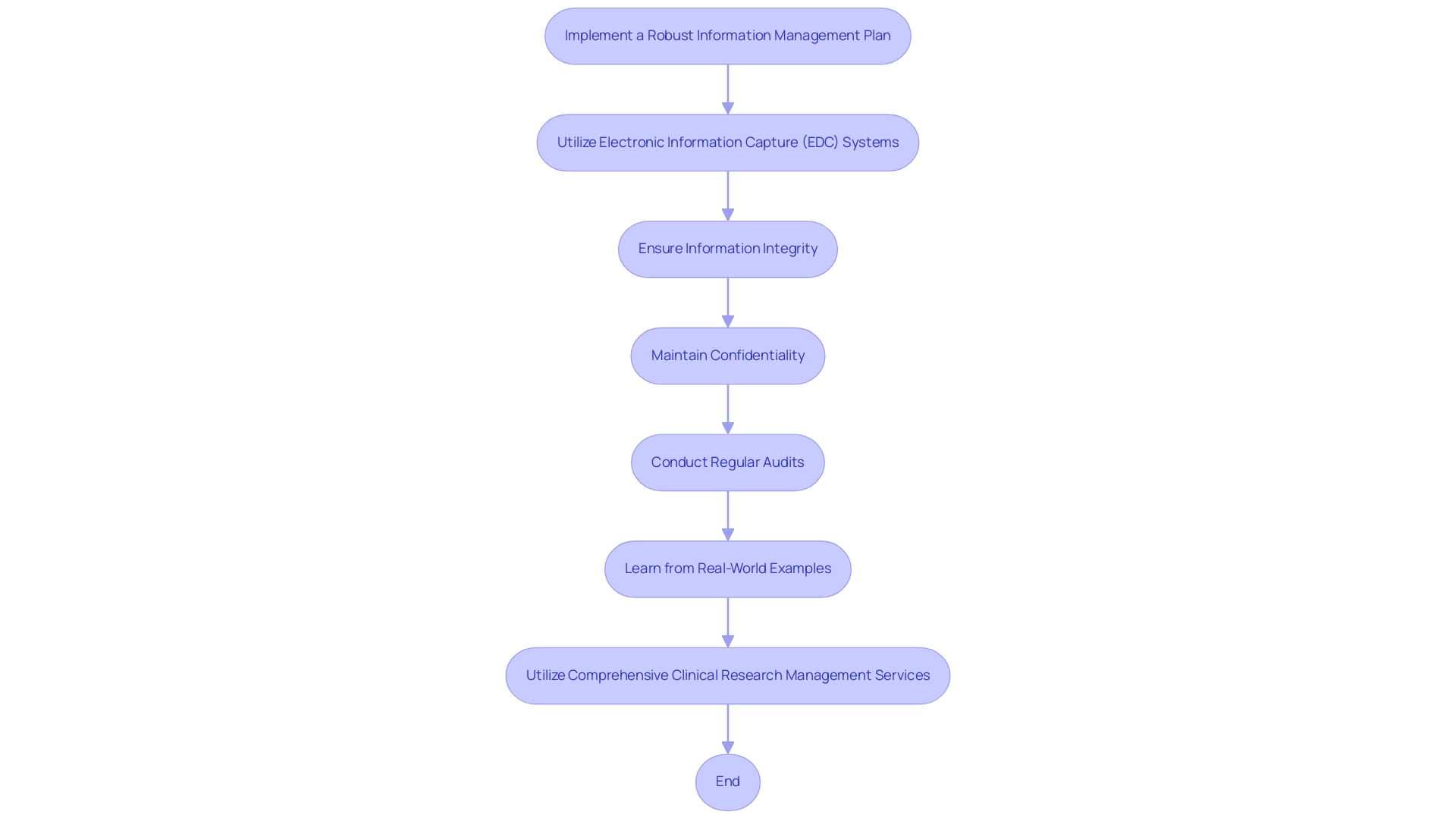 Each box represents a guideline in the data management process, and the arrows indicate the flow of recommendations from one guideline to the next.